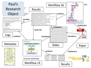 Results
Logs
Results
Metadata
PaperSlides
Feeds into
produces
Included
in
produces Published in
produces
Included in
Included in Included in
Published in
Workflow 16
Workflow 13
Common pathways
QTL
Paul’s PackPaul’s
Research
Object
 