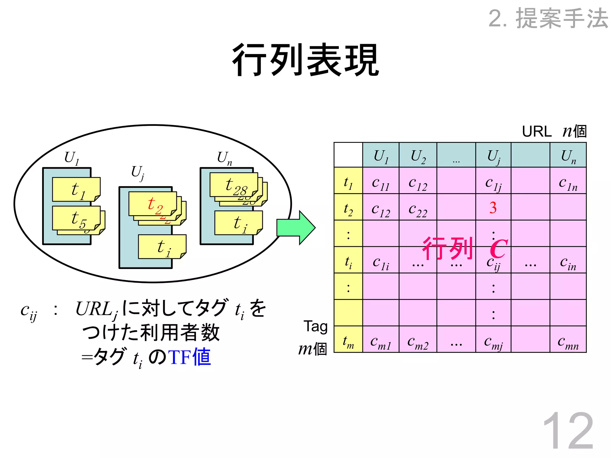 Towards Effective Browsing of Large Scale Social Annotations