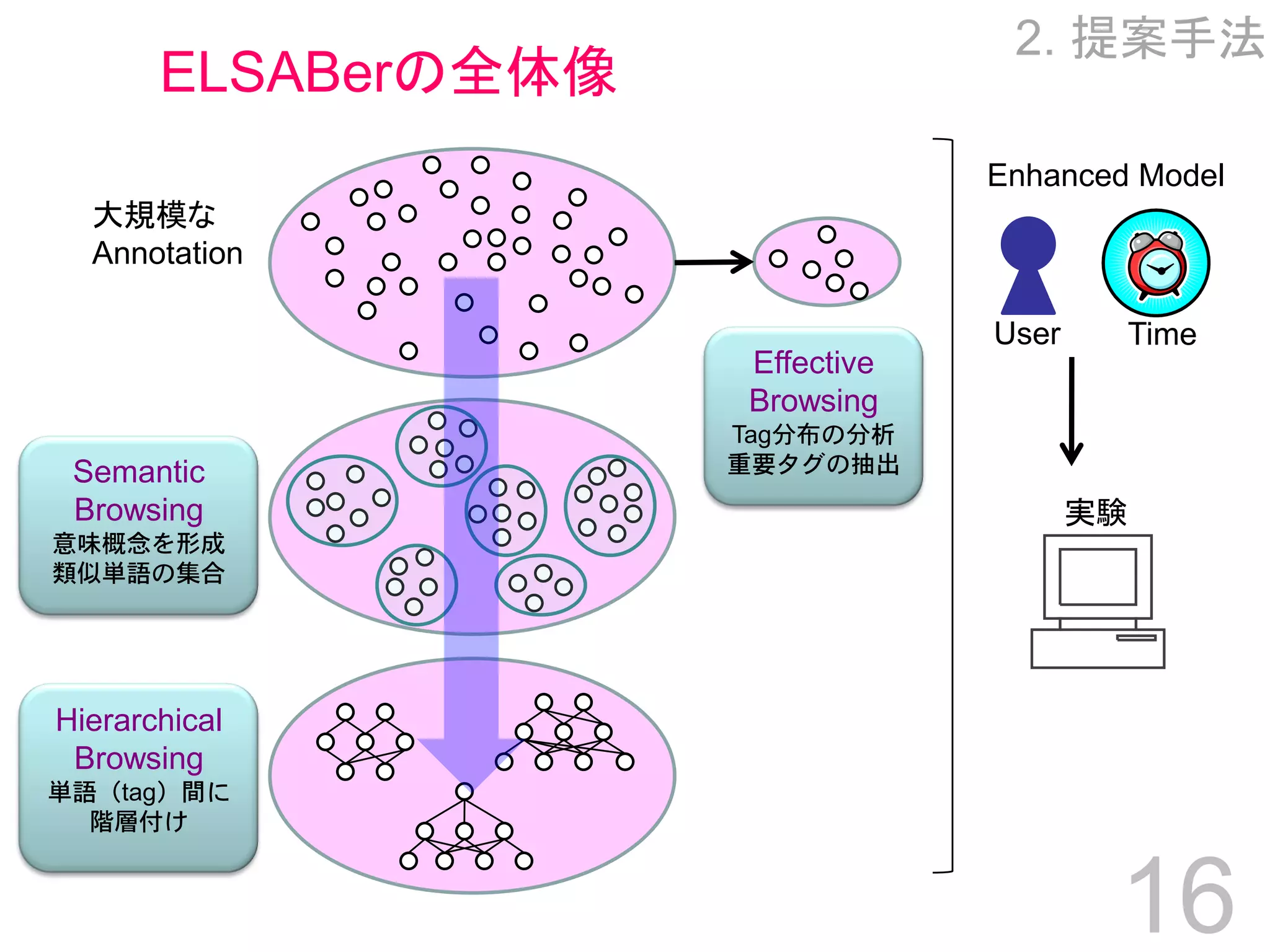 Towards Effective Browsing of Large Scale Social Annotations