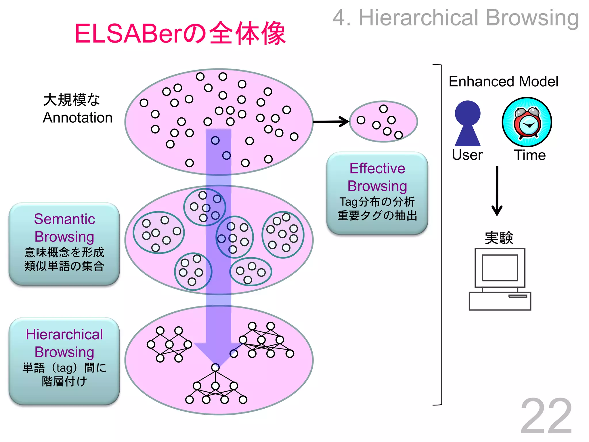 Towards Effective Browsing of Large Scale Social Annotations