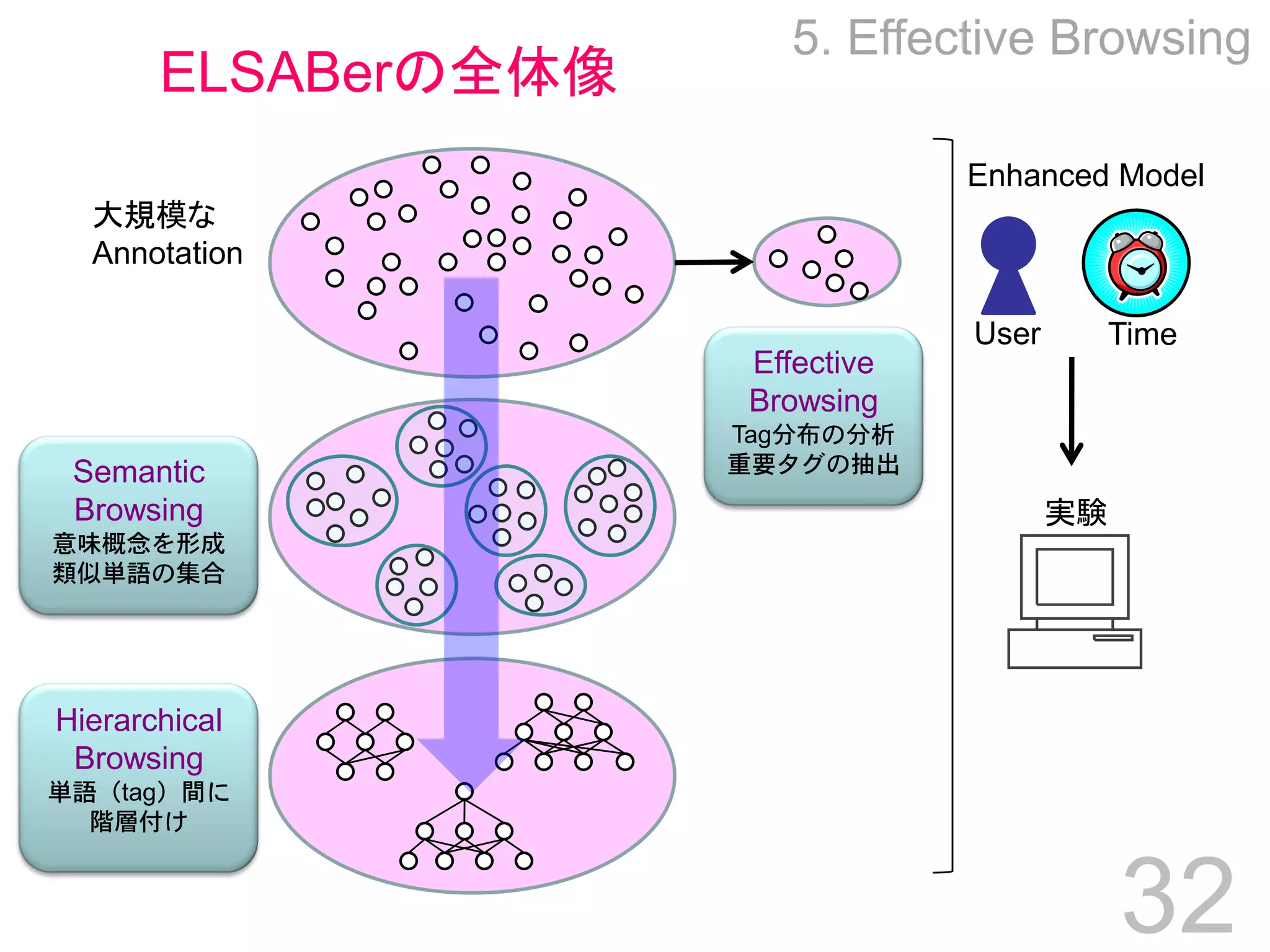 Towards Effective Browsing of Large Scale Social Annotations