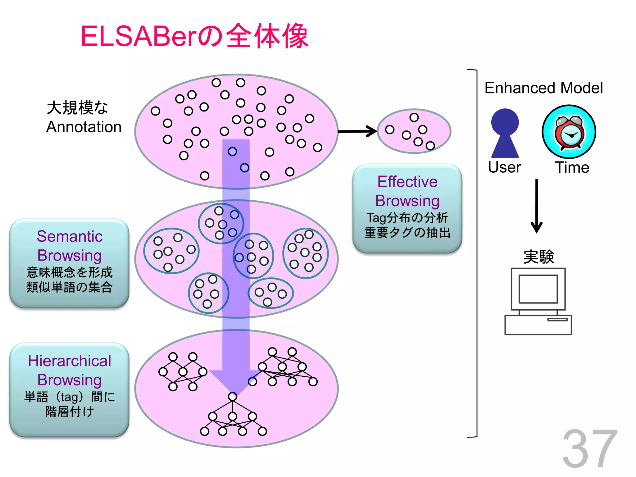 Towards Effective Browsing of Large Scale Social Annotations