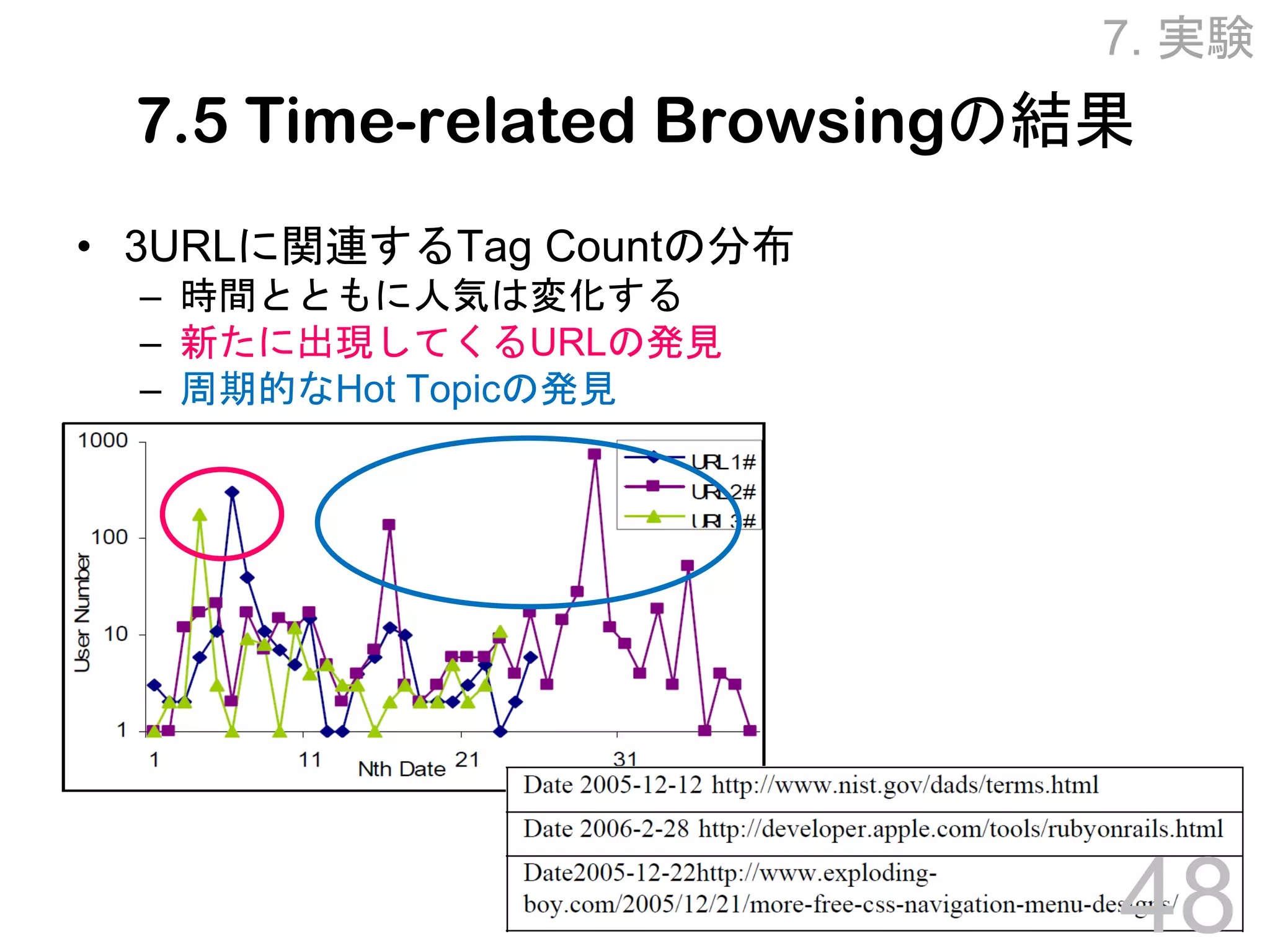 Towards Effective Browsing of Large Scale Social Annotations