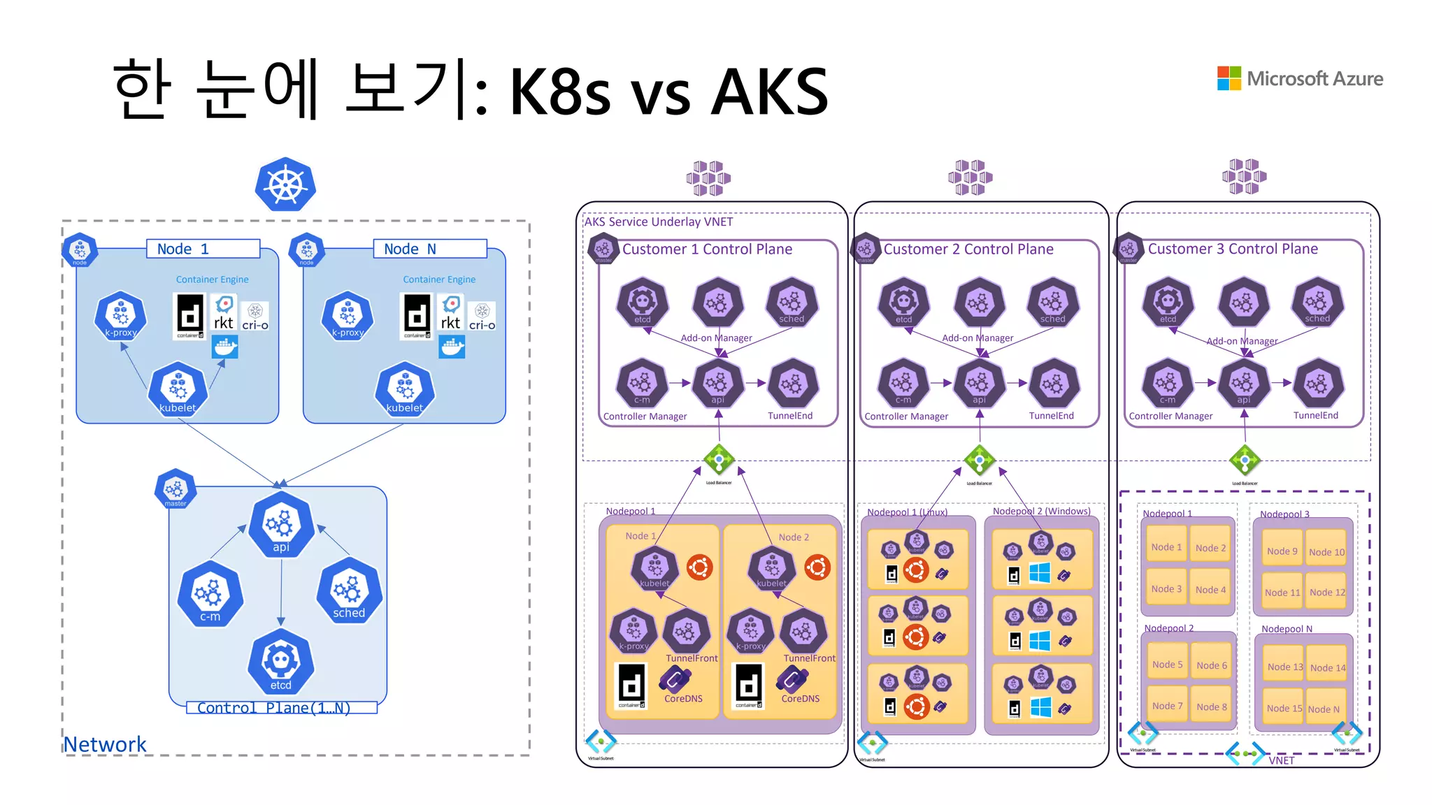 한 눈에 보기: K8s vs AKS
Node 1
Network
Container Engine
Control Plane(1…N)
AKS Service Underlay VNET
Customer 1 Control Plane
Add-on Manager
Controller Manager TunnelEnd
Customer 2 Control Plane
Add-on Manager
Controller Manager TunnelEnd
Customer 3 Control Plane
Add-on Manager
Controller Manager TunnelEnd
Node N
Container Engine
Nodepool 1
CoreDNS
TunnelFront
Node 1
CoreDNS
TunnelFront
Node 2
Nodepool 1 (Linux) Nodepool 2 (Windows) Nodepool 1
Nodepool 2
Nodepool 3
Nodepool N
VNET
VirtualSubnet
VirtualSubnet
Node 1 Node 2
Node 3 Node 4
Node 5 Node 6
Node 7 Node 8
Node 9 Node 10
Node 11 Node 12
Node 13 Node 14
Node 15 Node N
VirtualSubnet
VirtualSubnet
Load Balancer Load Balancer Load Balancer
 