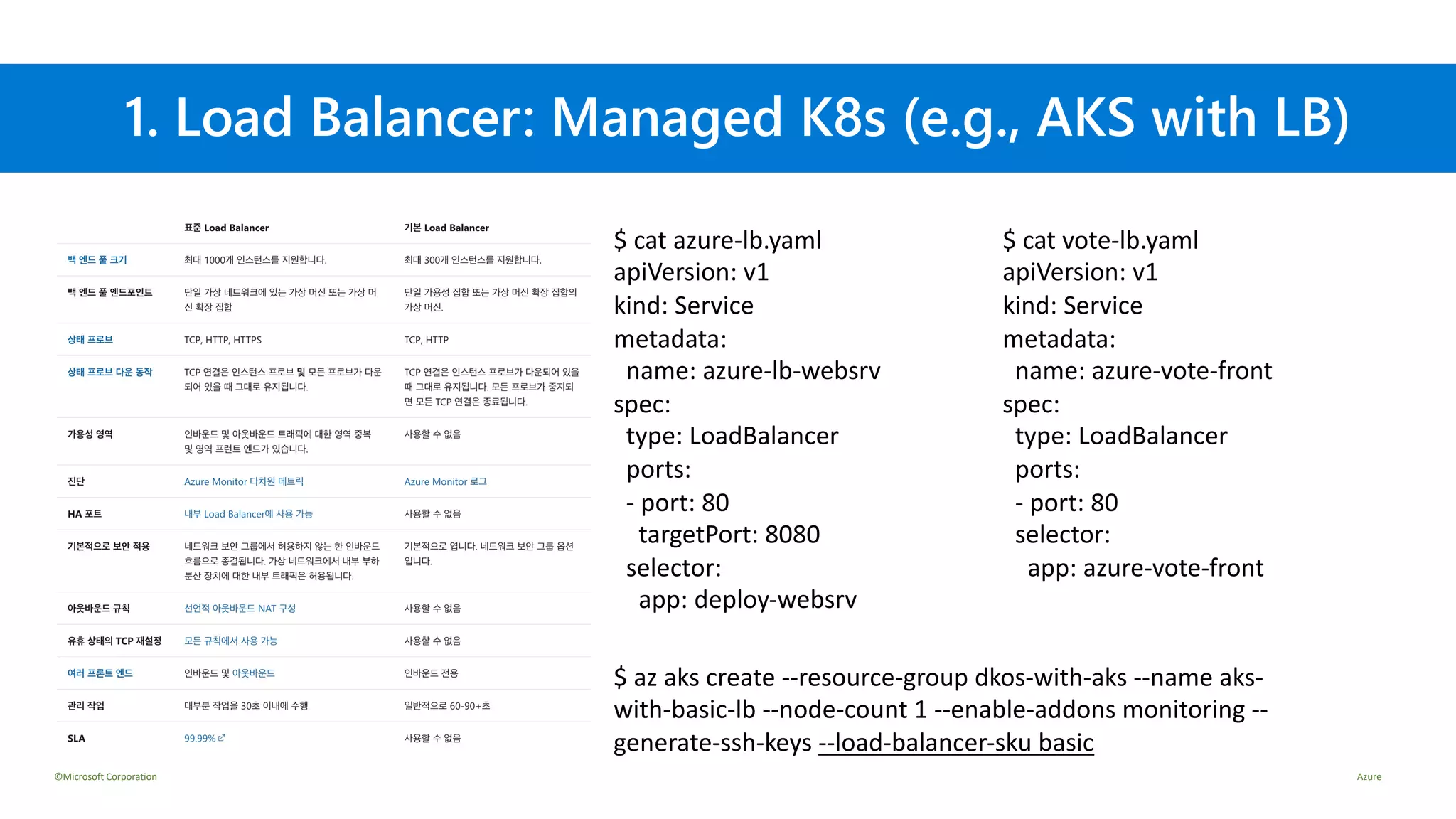 ©Microsoft Corporation Azure
1. Load Balancer: Managed K8s (e.g., AKS with LB)
$ cat azure-lb.yaml
apiVersion: v1
kind: Service
metadata:
name: azure-lb-websrv
spec:
type: LoadBalancer
ports:
- port: 80
targetPort: 8080
selector:
app: deploy-websrv
$ cat vote-lb.yaml
apiVersion: v1
kind: Service
metadata:
name: azure-vote-front
spec:
type: LoadBalancer
ports:
- port: 80
selector:
app: azure-vote-front
$ az aks create --resource-group dkos-with-aks --name aks-
with-basic-lb --node-count 1 --enable-addons monitoring --
generate-ssh-keys --load-balancer-sku basic
 