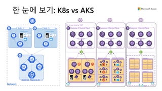 한 눈에 보기: K8s vs AKS
Node 1
Network
Container Engine
Control Plane(1…N)
AKS Service Underlay VNET
Customer 1 Control Plane
Add-on Manager
Controller Manager TunnelEnd
Customer 2 Control Plane
Add-on Manager
Controller Manager TunnelEnd
Customer 3 Control Plane
Add-on Manager
Controller Manager TunnelEnd
Node N
Container Engine
Nodepool 1
CoreDNS
TunnelFront
Node 1
CoreDNS
TunnelFront
Node 2
Nodepool 1 (Linux) Nodepool 2 (Windows) Nodepool 1
Nodepool 2
Nodepool 3
Nodepool N
VNET
VirtualSubnet
VirtualSubnet
Node 1 Node 2
Node 3 Node 4
Node 5 Node 6
Node 7 Node 8
Node 9 Node 10
Node 11 Node 12
Node 13 Node 14
Node 15 Node N
VirtualSubnet
VirtualSubnet
Load Balancer Load Balancer Load Balancer
 