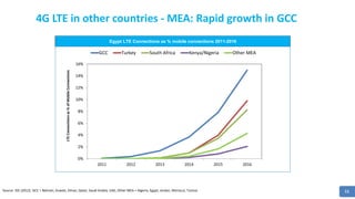 11
4G LTE in other countries - MEA: Rapid growth in GCC
Source: IDC (2012). GCC = Bahrain, Kuwait, Oman, Qatar, Saudi Arabia, UAE; Other MEA = Algeria, Egypt, Jordan, Morocco, Tunisia
Egypt LTE Connections as % mobile connections 2011-2016
0%
2%
4%
6%
8%
10%
12%
14%
16%
2011 2012 2013 2014 2015 2016
LTEConnectionsas%ofMobileConnections
GCC Turkey South Africa Kenya/Nigeria Other MEA
 
