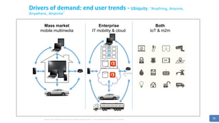 15
Drivers of demand: end user trends - Ubiquity: “Anything, Anyone,
Anywhere, Anytime”
Source: [IDC Enterprise & Service Provider Survey 2016], n = 161 (all enterprises) and 10 (all SPs)
Mass market
mobile multimedia
Enterprise
IT mobility & cloud
Both
IoT & m2m
 
