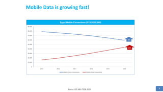2
Mobile Data is growing fast!
Source: IDC MEA TSDB 2016
Egypt Mobile Connections 2015-2020 (000)
0
10,000
20,000
30,000
40,000
50,000
60,000
70,000
80,000
90,000
2015 2016 2017 2018 2019 2020
Mobile Voice Connections Mobile Data Connections
23%
-5%
 