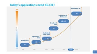 7
Today’s applications need 4G LTE!
1984 2020
High
Low
TODAY
5G
4G - LTE
3G
2.5G
2G
1G
Analog Voice
Capacity
20021991 1999 2010
Digital Voice,
SMS
Packetized
Data. MMS
Broadband
Data
Completely IP,
Multimedia
Multimedia, IoT
 