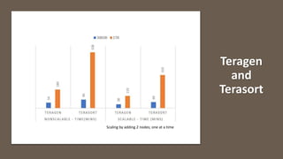 Teragen
and
Terasort
Scaling by adding 2 nodes; one at a time
 