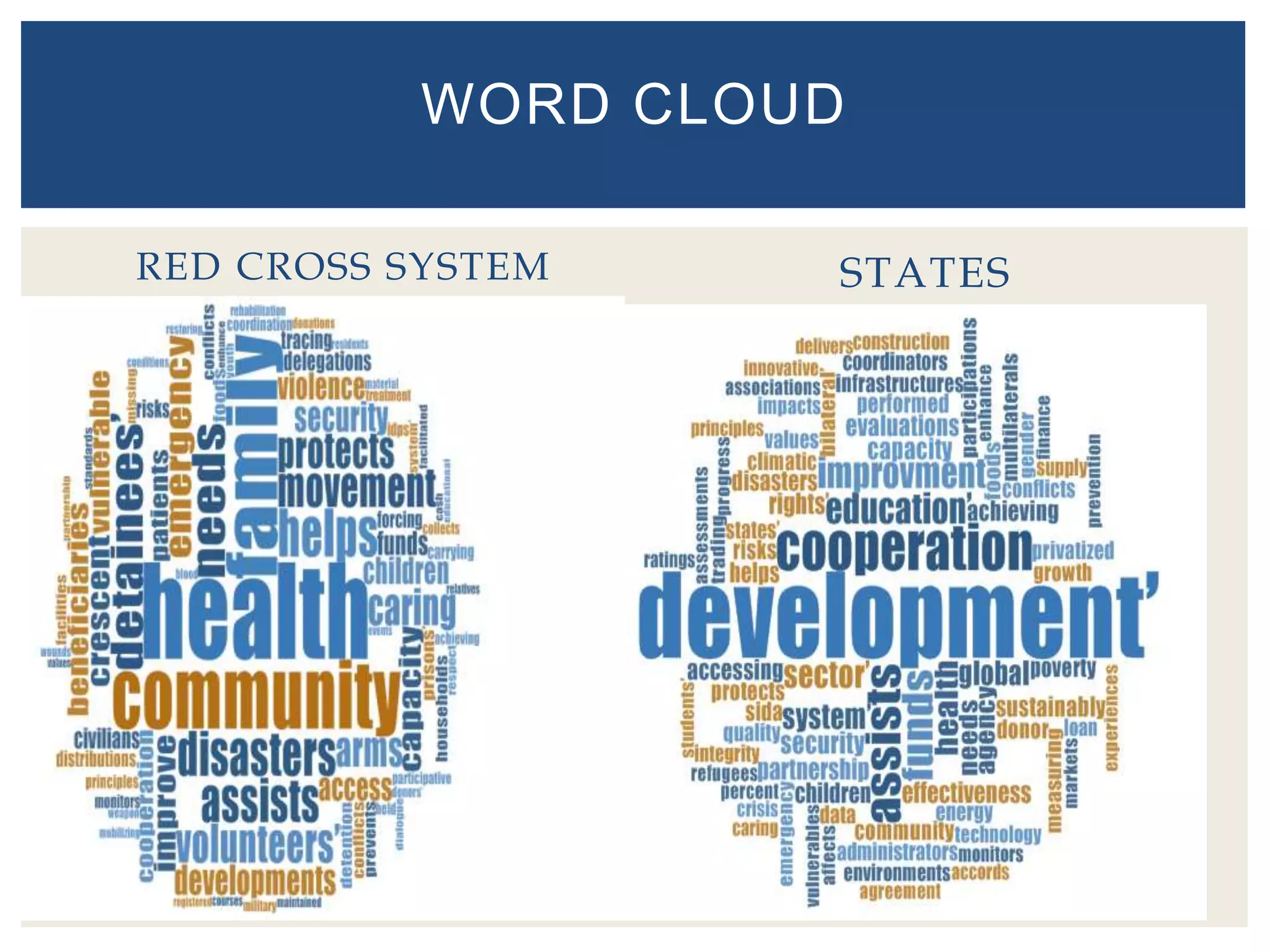 RED CROSS SYSTEM STATES
13
WORD CLOUD
 