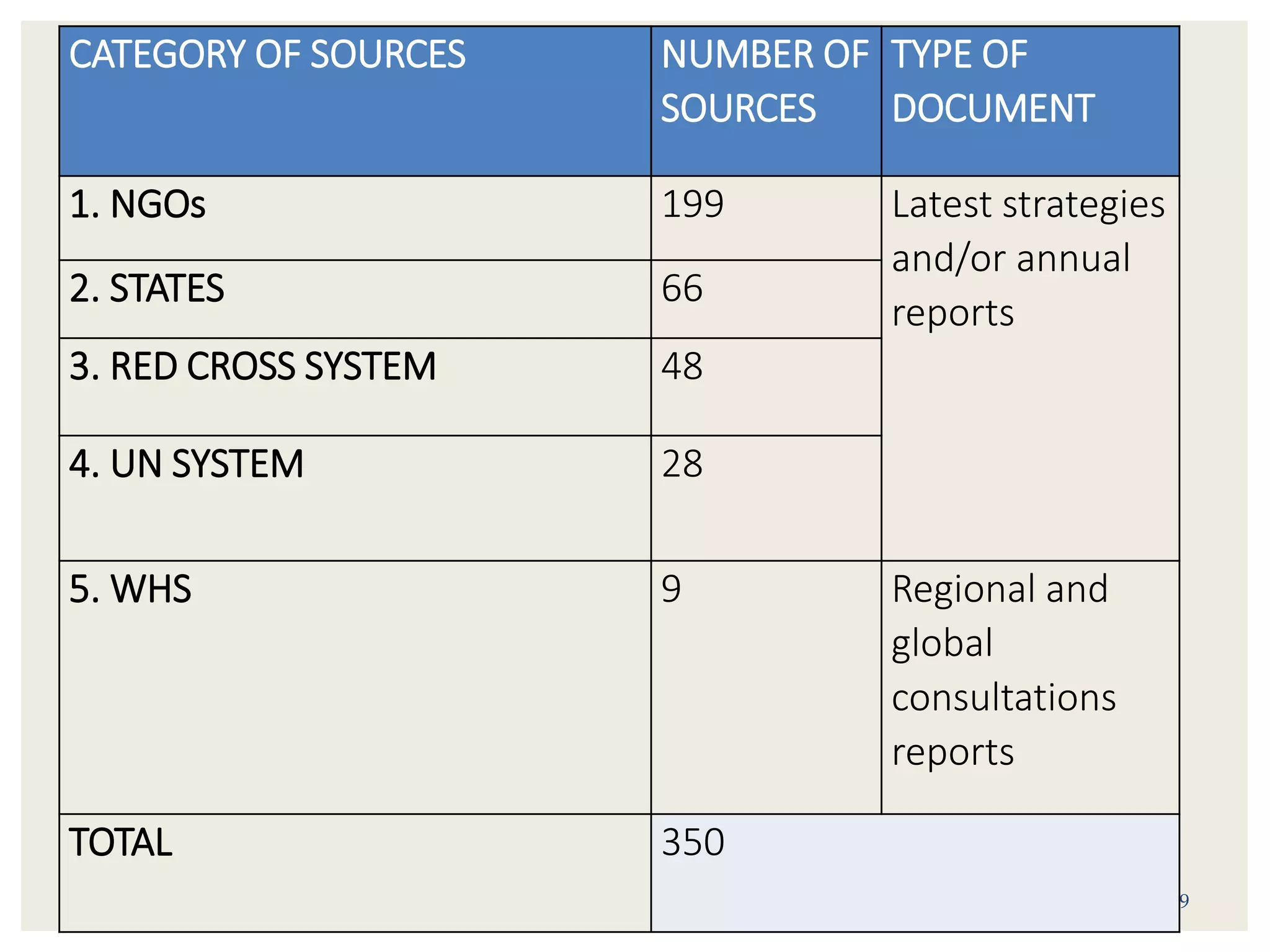 CATEGORY OF SOURCES NUMBER OF
SOURCES
TYPE OF
DOCUMENT
1. NGOs 199 Latest strategies
and/or annual
reports
2. STATES 66
3. RED CROSS SYSTEM 48
4. UN SYSTEM 28
5. WHS 9 Regional and
global
consultations
reports
TOTAL 350
9
 