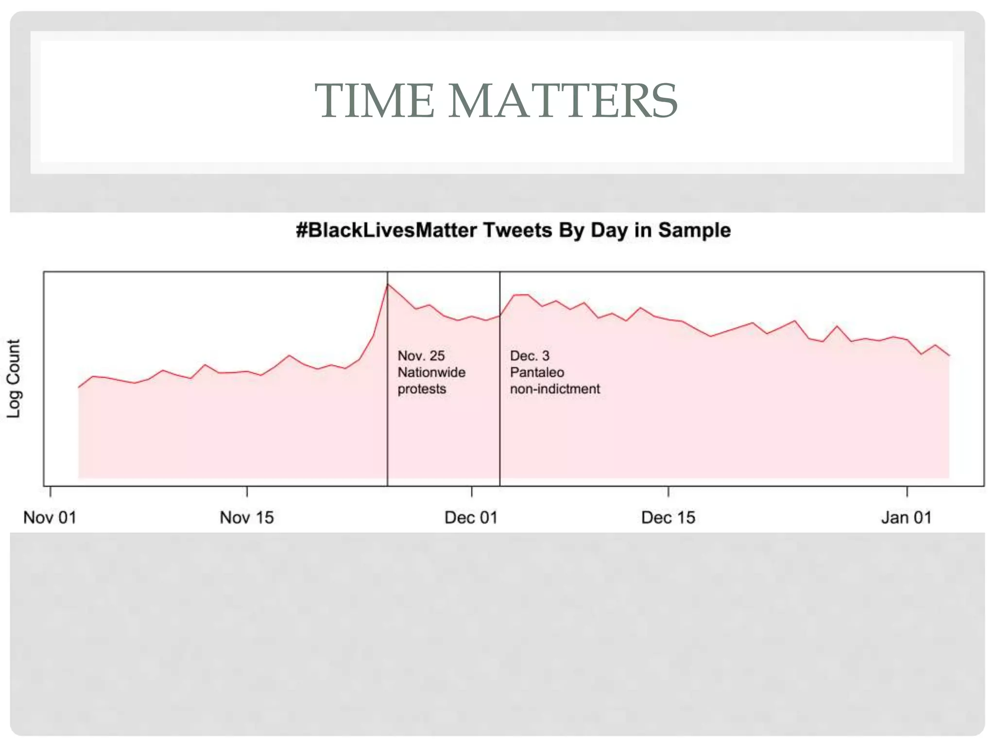 Part of speech Word counts ≥ 50
Noun (people, spoilers) 32.02%
Compressed clause
(ilysm)
21.78%
Adjective (ugly, tired) 16.04%
Interjection (sweg, omg) 14.71%
Agreement (yeah, no) 12.97%
Pronoun (you, me) 2.45%
PART OF SPEECH TAGGERS ARE GOOD
• There’s even a pretty good one for Twitter POS
 
