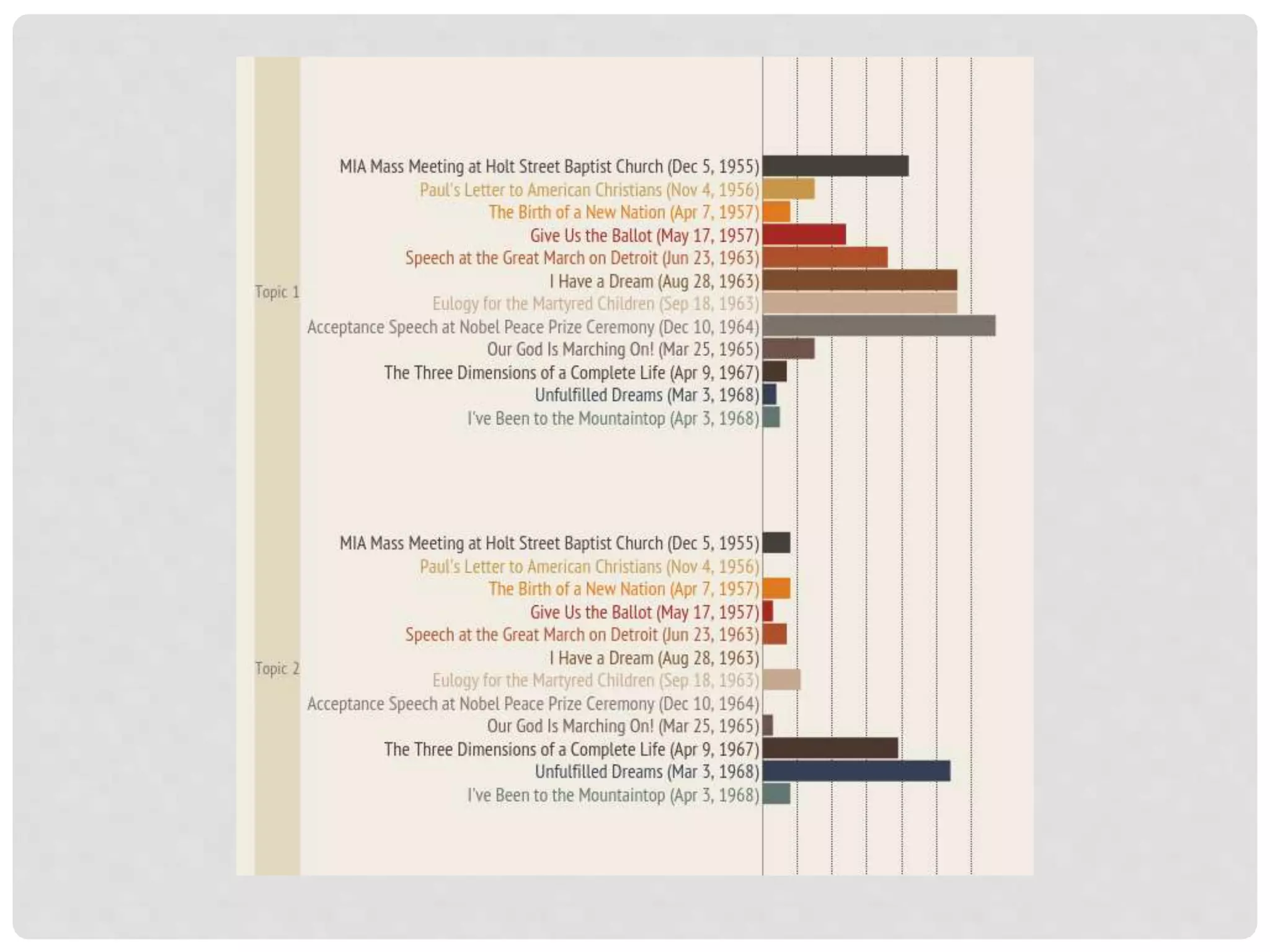 TOPIC MODELING
• In the previous sections, I’ve been noting what you can
do when you have two or more comparison sets
• How is wholesome used in time x vs. time y vs. time z
• What are the differences between English speakers talking
about entrepreneurship vs. French speakers and Spanish
speakers?
• How are people who use the innovative Because X
construction different than people who don’t use it?
• In this section, we talk about topic modeling, which is a
way to automatically identify clusters within a data set,
even if you don’t have a comparison set.
• We’ll use this to explore conversations around
#blacklivesmatter, but we’ll also see how these
conversations shift before/after a particular moment in
time
 