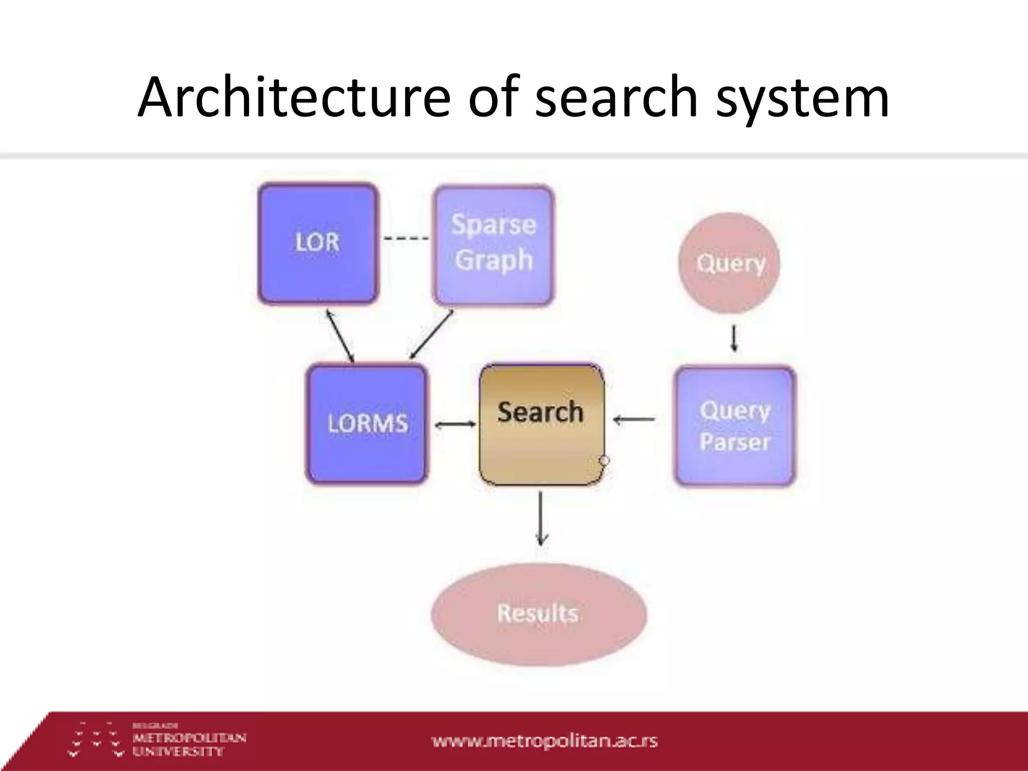 Architecture of search system

 