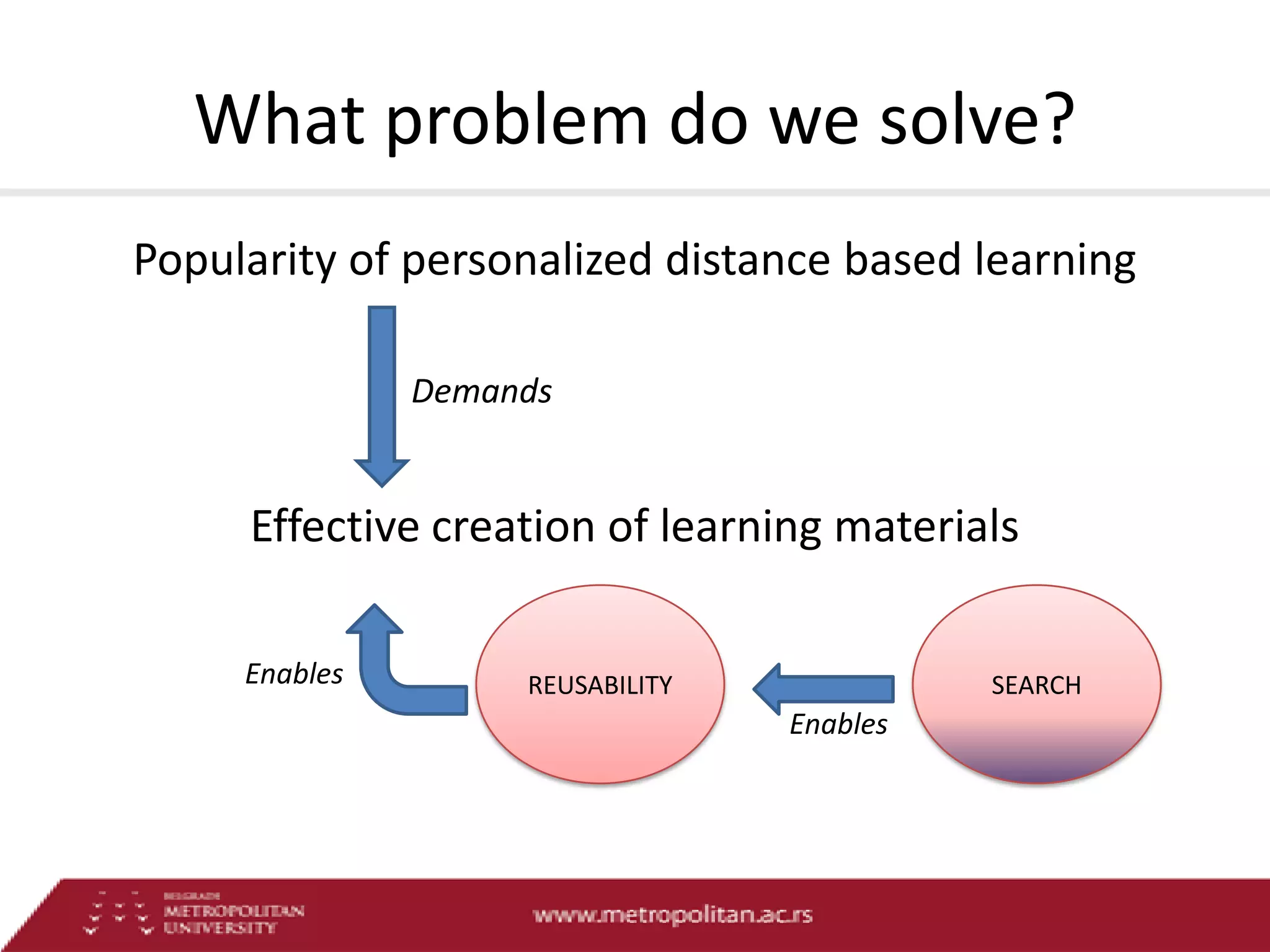 What problem do we solve?
Popularity of personalized distance based learning
Demands

Effective creation of learning materials
Enables

REUSABILITY

SEARCH

Enables

 