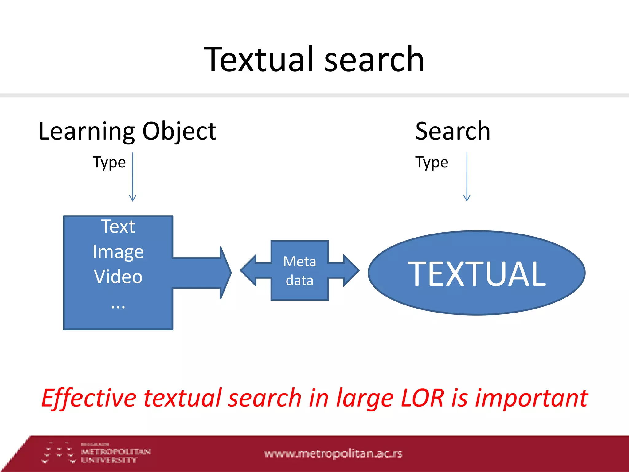 Textual search
Learning Object

Search

Type

Text
Image
Video
...

Type

Meta
data

TEXTUAL

Effective textual search in large LOR is important

 