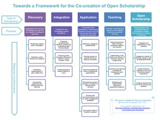 Towards a Framework for the Co-creation of Open Scholarship

                                                                                                                                                             Open
  Type of                           Discovery                Integration                  Application                   Teaching
                                                                                                                                                          Scholarship
Scholarship

                                                                                             Aid society and                                                 Participating in the
                                 Aggregate new forms of                                                               Promote Teaching as a
                                                              Enable the use            professions in addressing                                             perpetual beta of
                                 knowledge through the                                                                 reflective and dialogic
 Purpose                         co-creation of research
                                                             knowledge across           problems through serving
                                                                                                                         practice promoting
                                                                                                                                                            knowledge creation
                                                                disciplines.              community and public                                            through the co-creation
                                        agendas                                                                                learning
                                                                                           needs and purposes                                                    of learning


                                                                      Preparing
                                                                                                                           Advancing learning
                                                                    comprehensive                                                                                   Engaging and
                                      Performing creative                                     Mentoring colleagues           theory through
                                                               literature reviews and                                                                           collaborating in peer
                                       work in education                                        collaboratively            contextual research
                                                                   undertaking data                                                                                   networks
                                                                                                                              and practice
                                                                    mining analysis



                                                                  Producing Open                                           Collaborating in the
                                                                                               Serving industry or                                             Engaging in activity to
                                        Identifying useful     Education Resources                                        design and delivery of
                                                                                               government as an                                                develop, disrupt or join
                                      domains for research       (OER) & Content                                           courses & learning
                                                                                               external consultant                                              up established fields
                                                                   Creation Tools                                             programmes
       Measures of performance




                                                                                                                          Brokering new learning                Enable Epistemic
                                            Publishing          Enable generative             Assuming leadership
                                                                                                                               processes &                     Cognition to be a part
                                        collaboratively in      network effects to            roles in professional
                                                                                                                            Developing Open                     of evolving subject
                                        peer- edited fora            occur                        organizations
                                                                                                                                 Students                           frameworks




                                           Dynamically                                       Empowering learners,             Designing and
                                                                                                                                                               Creating infrastructure
                                         supporting new                                      through co-creation to           implementing
                                                                                                                                                               for future learning and
                                       infrastructures for                                       become future                 responsive
                                                                                                                                                                       research
                                            learning                                               scholars                assessment systems




                                                                                                 Working with
                                                                                             community groups and
                                                                                             on public engagement
                                                                                                  strategies                     The future is digital the future is networked
                                                                                                                                       @FredGarnett and @nigele1 #ALTC2011

                                                                                                                                          Visual adapted by @suebecks from:
                                                                                                                                  http://www.slideshare.net/fredgarnett/a-framework-
                                                                                              Use network effect to                         for-cocreating-open-scholarship
                                                                                               transform practice
 