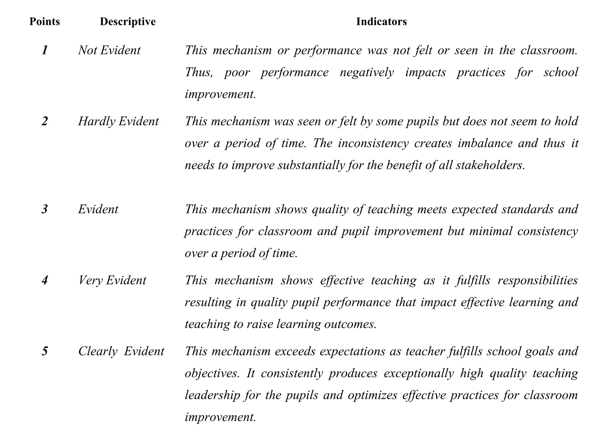 Points

1

Descriptive

Not Evident

Indicators

This mechanism or performance was not felt or seen in the classroom.
Thus, poor performance negatively impacts practices for school
improvement.

2

Hardly Evident

This mechanism was seen or felt by some pupils but does not seem to hold
over a period of time. The inconsistency creates imbalance and thus it
needs to improve substantially for the benefit of all stakeholders.

3

Evident

This mechanism shows quality of teaching meets expected standards and
practices for classroom and pupil improvement but minimal consistency
over a period of time.

4

Very Evident

This mechanism shows effective teaching as it fulfills responsibilities
resulting in quality pupil performance that impact effective learning and
teaching to raise learning outcomes.

5

Clearly Evident

This mechanism exceeds expectations as teacher fulfills school goals and
objectives. It consistently produces exceptionally high quality teaching
leadership for the pupils and optimizes effective practices for classroom
improvement.

 