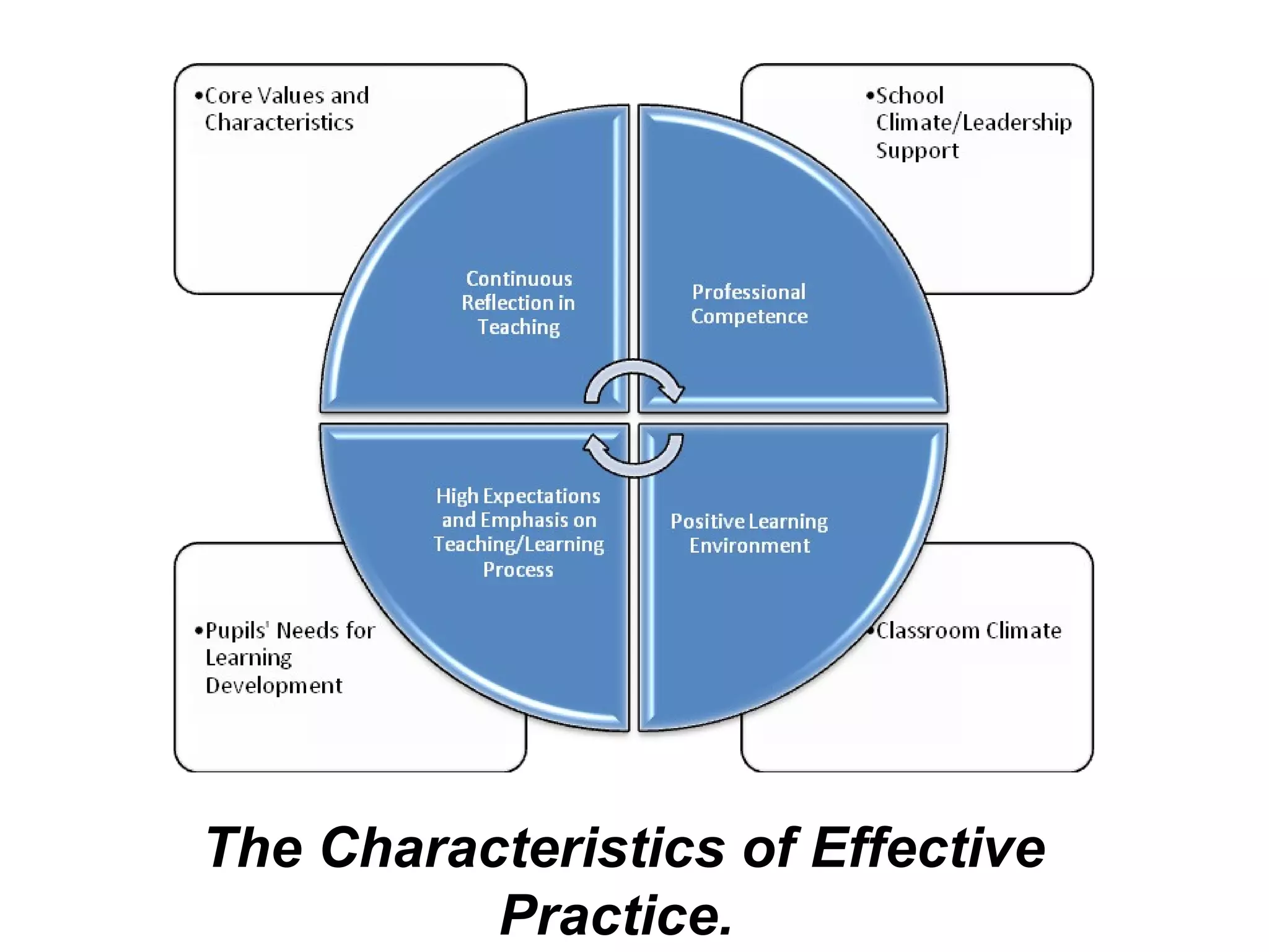 The Characteristics of Effective
Practice.

 