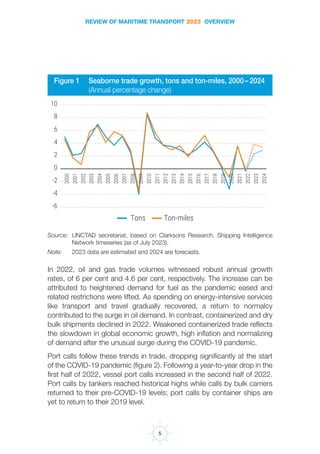 REVIEW OF MARITIME TRANSPORT 2023 OVERVIEW
5
Figure 1 Seaborne trade growth, tons and ton-miles, 2000– 2024
(Annual percentage change)
Source: UNCTAD secretariat, based on Clarksons Research, Shipping Intelligence
Network timeseries (as of July 2023).
Note: 2023 data are estimated and 2024 are forecasts.
In 2022, oil and gas trade volumes witnessed robust annual growth
rates, of 6 per cent and 4.6 per cent, respectively. The increase can be
attributed to heightened demand for fuel as the pandemic eased and
related restrictions were lifted. As spending on energy-intensive services
like transport and travel gradually recovered, a return to normalcy
contributed to the surge in oil demand. In contrast, containerized and dry
bulk shipments declined in 2022. Weakened containerized trade reflects
the slowdown in global economic growth, high inflation and normalizing
of demand after the unusual surge during the COVID-19 pandemic.
Port calls follow these trends in trade, dropping significantly at the start
of the COVID-19 pandemic (figure 2). Following a year-to-year drop in the
first half of 2022, vessel port calls increased in the second half of 2022.
Port calls by tankers reached historical highs while calls by bulk carriers
returned to their pre-COVID-19 levels; port calls by container ships are
yet to return to their 2019 level.
-6
-4
-2
0
2
4
6
8
10
2000
2001
2002
2003
2004
2005
2006
2007
2008
2009
2010
2011
2012
2013
2014
2015
2016
2017
2018
2019
2020
2021
2022
2023
2024
Tons Ton-miles
 