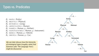 Types vs. Predicates
We can later discuss how this hierarchy
of ontological types (roughly, what Fred
Sommers calls ‘The L...