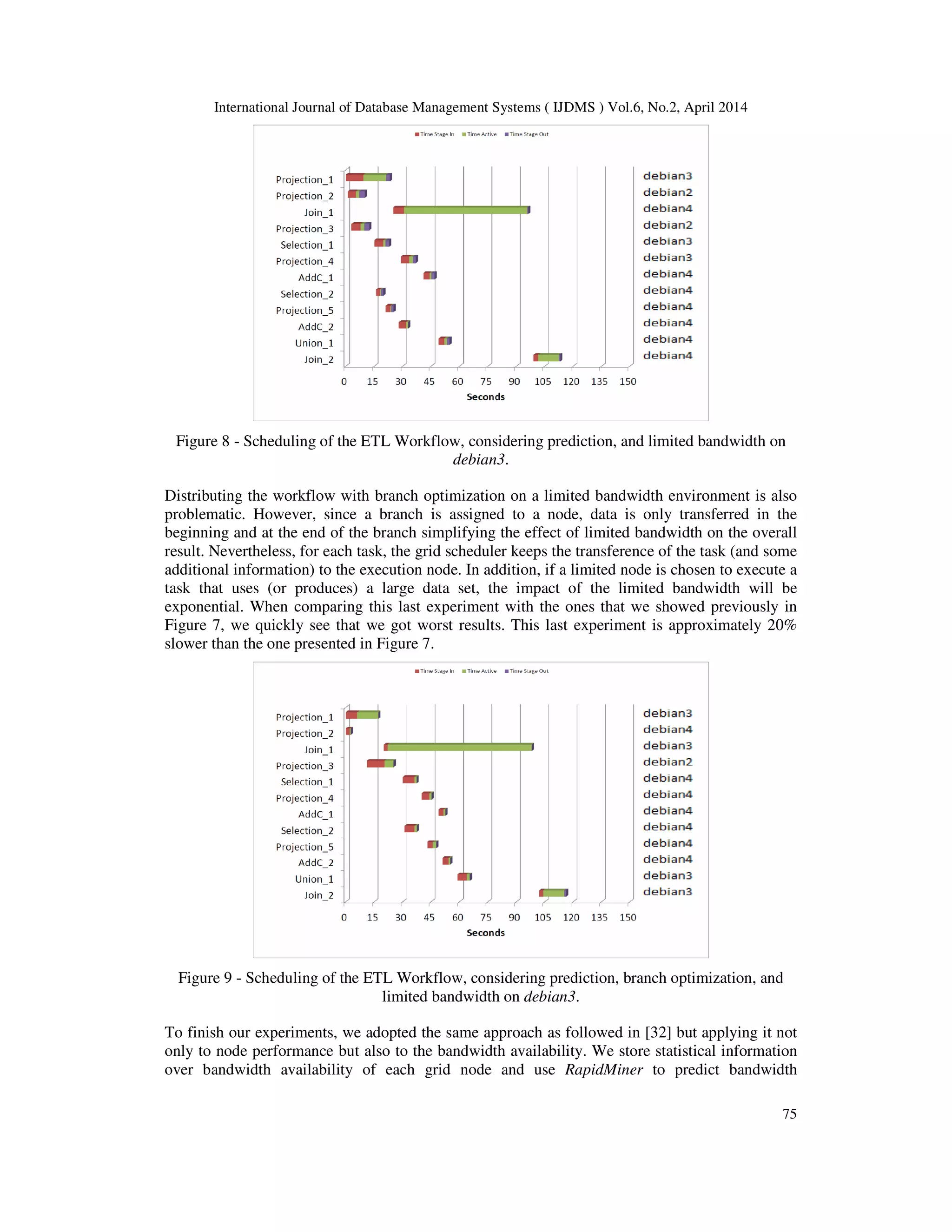 International Journal of Database Management Systems ( IJDMS ) Vol.6, No.2, April 2014
75
Figure 8 - Scheduling of the ETL Workflow, considering prediction, and limited bandwidth on
debian3.
Distributing the workflow with branch optimization on a limited bandwidth environment is also
problematic. However, since a branch is assigned to a node, data is only transferred in the
beginning and at the end of the branch simplifying the effect of limited bandwidth on the overall
result. Nevertheless, for each task, the grid scheduler keeps the transference of the task (and some
additional information) to the execution node. In addition, if a limited node is chosen to execute a
task that uses (or produces) a large data set, the impact of the limited bandwidth will be
exponential. When comparing this last experiment with the ones that we showed previously in
Figure 7, we quickly see that we got worst results. This last experiment is approximately 20%
slower than the one presented in Figure 7.
Figure 9 - Scheduling of the ETL Workflow, considering prediction, branch optimization, and
limited bandwidth on debian3.
To finish our experiments, we adopted the same approach as followed in [32] but applying it not
only to node performance but also to the bandwidth availability. We store statistical information
over bandwidth availability of each grid node and use RapidMiner to predict bandwidth
 