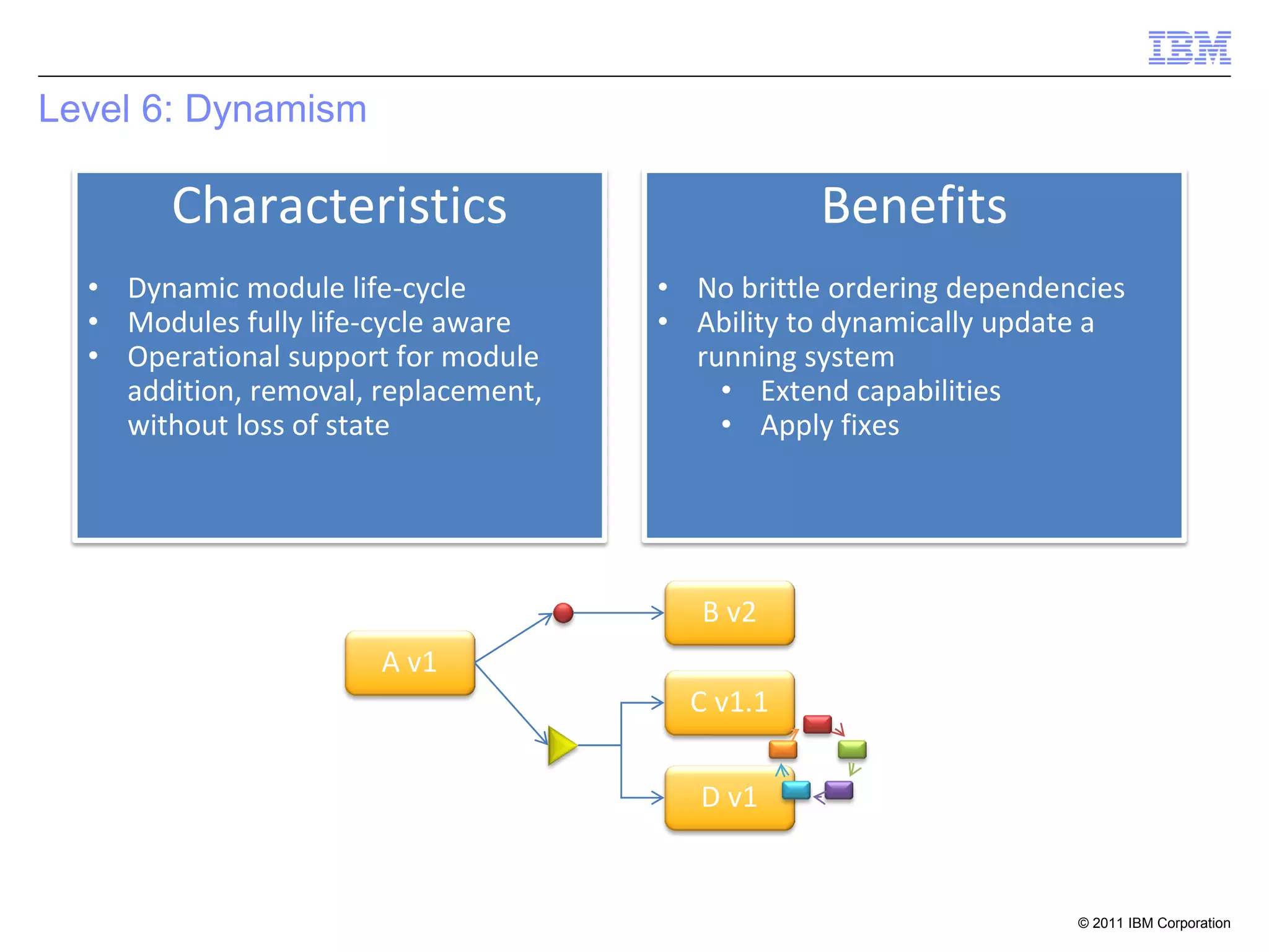 Level 6: Dynamism

        Characteristics                          Benefits
  • Dynamic module life-cycle         • No brittle ordering dependencies
  • Modules fully life-cycle aware    • Ability to dynamically update a
  • Operational support for module      running system
    addition, removal, replacement,       • Extend capabilities
    without loss of state                 • Apply fixes




                                         B v2
                       A v1
                                        C v1.1

                                         D v1


                                                                    © 2011 IBM Corporation
 