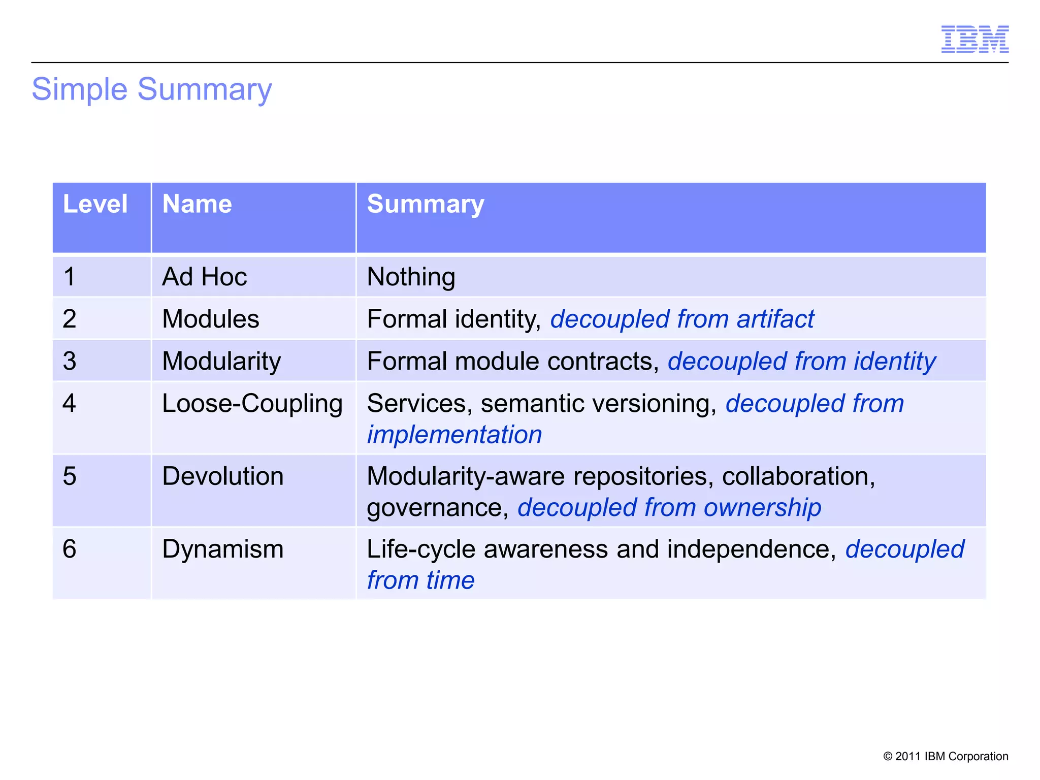 Simple Summary


 Level   Name            Summary

 1       Ad Hoc          Nothing
 2       Modules         Formal identity, decoupled from artifact
 3       Modularity      Formal module contracts, decoupled from identity
 4       Loose-Coupling Services, semantic versioning, decoupled from
                        implementation
 5       Devolution      Modularity-aware repositories, collaboration,
                         governance, decoupled from ownership
 6       Dynamism        Life-cycle awareness and independence, decoupled
                         from time




                                                                         © 2011 IBM Corporation
 