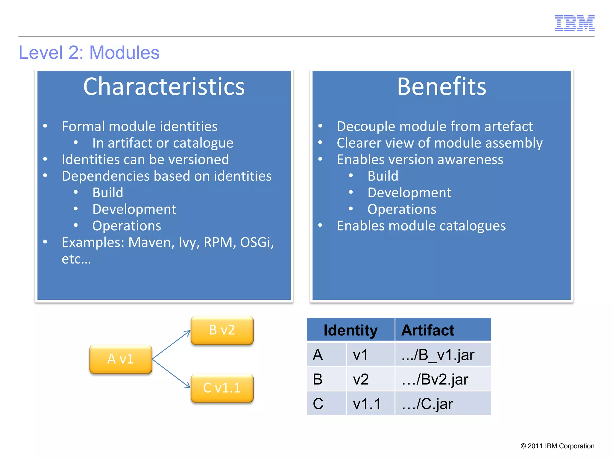 Level 2: Modules
       Characteristics                                Benefits
  • Formal module identities           • Decouple module from artefact
      • In artifact or catalogue       • Clearer view of module assembly
  • Identities can be versioned        • Enables version awareness
  • Dependencies based on identities       • Build
      • Build                              • Development
      • Development                        • Operations
      • Operations                     • Enables module catalogues
  • Examples: Maven, Ivy, RPM, OSGi,
    etc…



                          B v2             Identity   Artifact
           A v1                        A       v1     .../B_v1.jar
                                       B       v2     …/Bv2.jar
                         C v1.1
                                       C       v1.1   …/C.jar

                                                                     © 2011 IBM Corporation
 