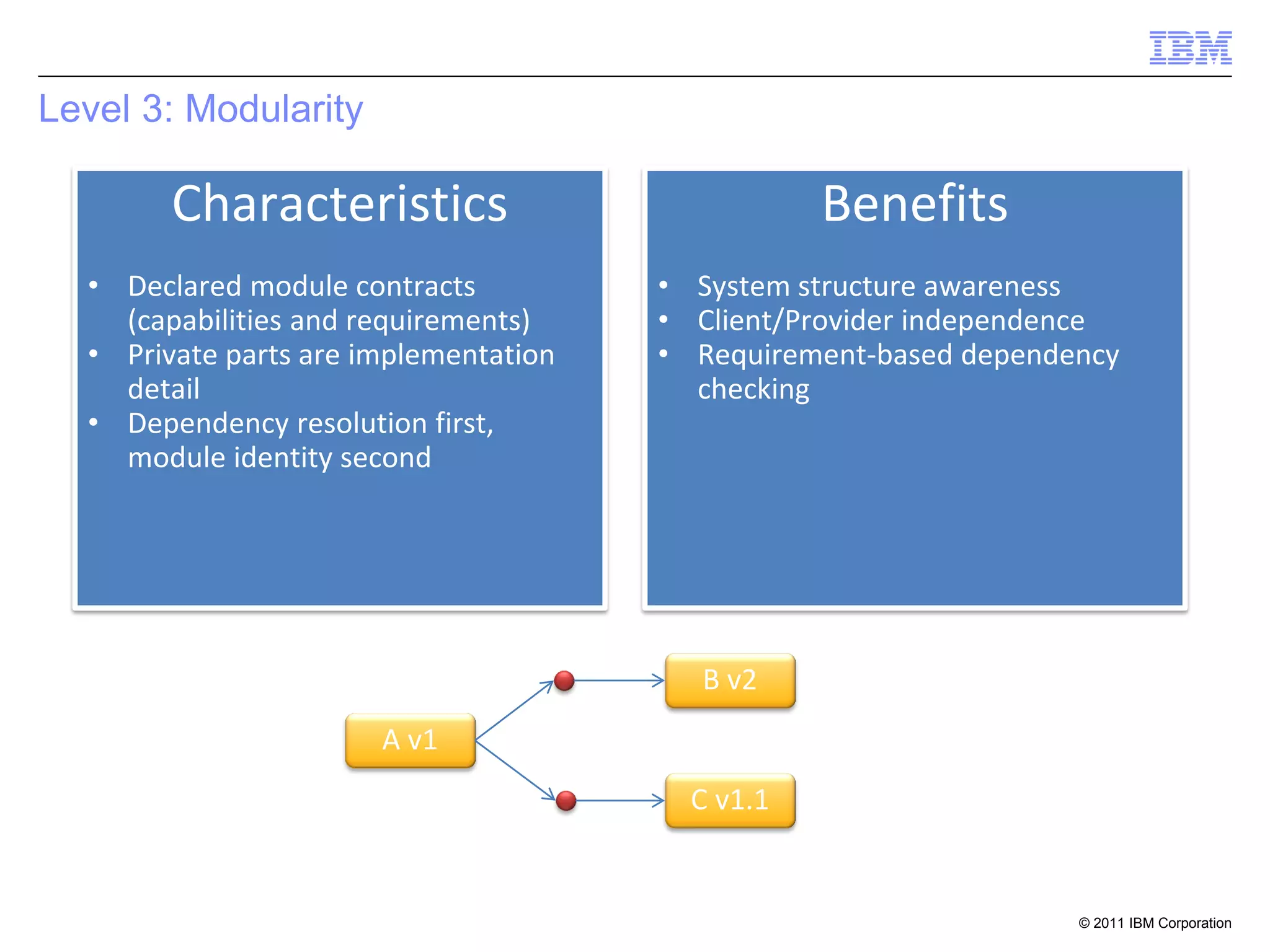 Level 3: Modularity

        Characteristics                           Benefits
  • Declared module contracts          • System structure awareness
    (capabilities and requirements)    • Client/Provider independence
  • Private parts are implementation   • Requirement-based dependency
    detail                               checking
  • Dependency resolution first,
    module identity second




                                         B v2
                       A v1
                                         C v1.1


                                                                  © 2011 IBM Corporation
 