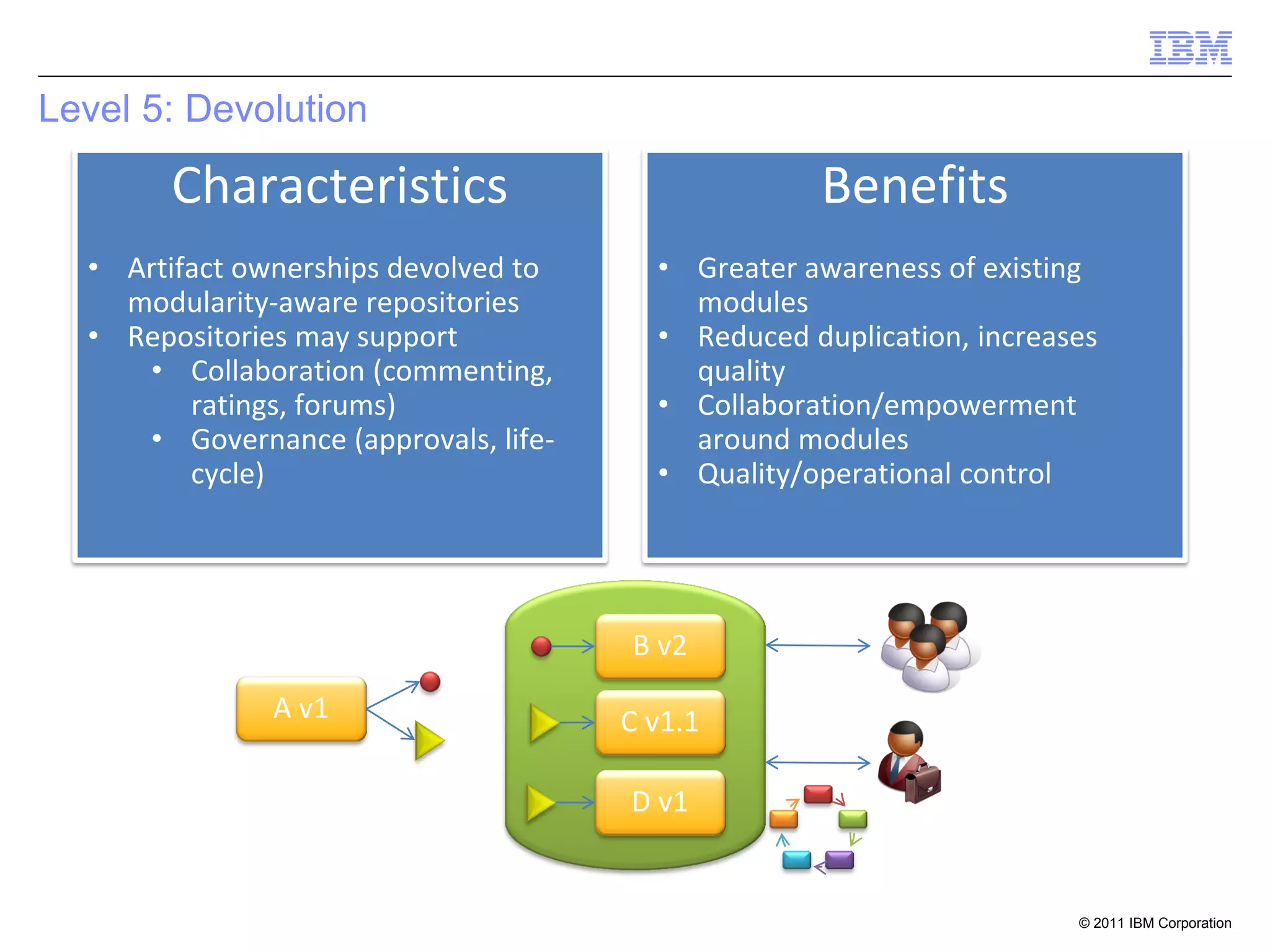 Level 5: Devolution

       Characteristics                             Benefits
  • Artifact ownerships devolved to     • Greater awareness of existing
    modularity-aware repositories         modules
  • Repositories may support            • Reduced duplication, increases
     • Collaboration (commenting,         quality
         ratings, forums)               • Collaboration/empowerment
     • Governance (approvals, life-       around modules
         cycle)                         • Quality/operational control




                                      B v2
               A v1                   C v1.1

                                      D v1


                                                                      © 2011 IBM Corporation
 