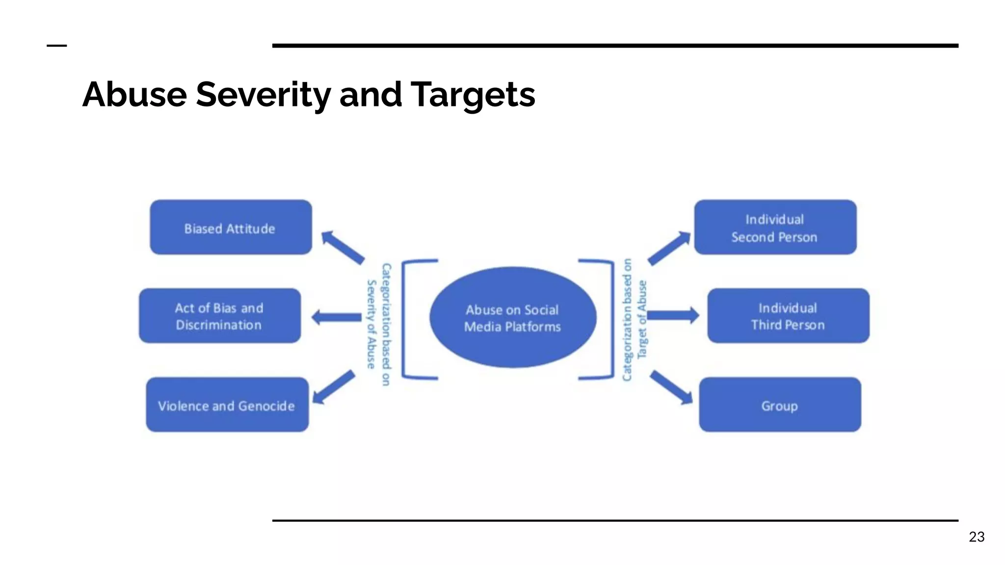 Abuse Severity and Targets
23
 