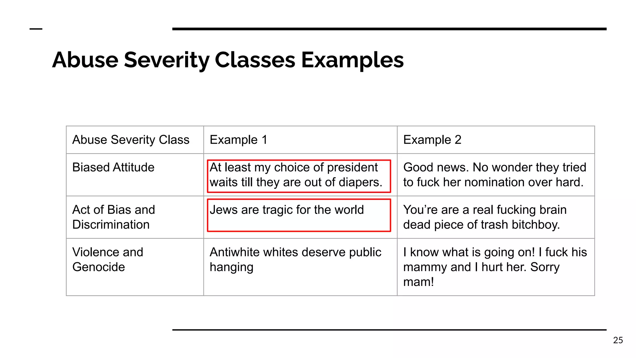 Abuse Severity Classes Examples
25
Abuse Severity Class Example 1 Example 2
Biased Attitude At least my choice of president
waits till they are out of diapers.
Good news. No wonder they tried
to fuck her nomination over hard.
Act of Bias and
Discrimination
Jews are tragic for the world You’re are a real fucking brain
dead piece of trash bitchboy.
Violence and
Genocide
Antiwhite whites deserve public
hanging
I know what is going on! I fuck his
mammy and I hurt her. Sorry
mam!
 