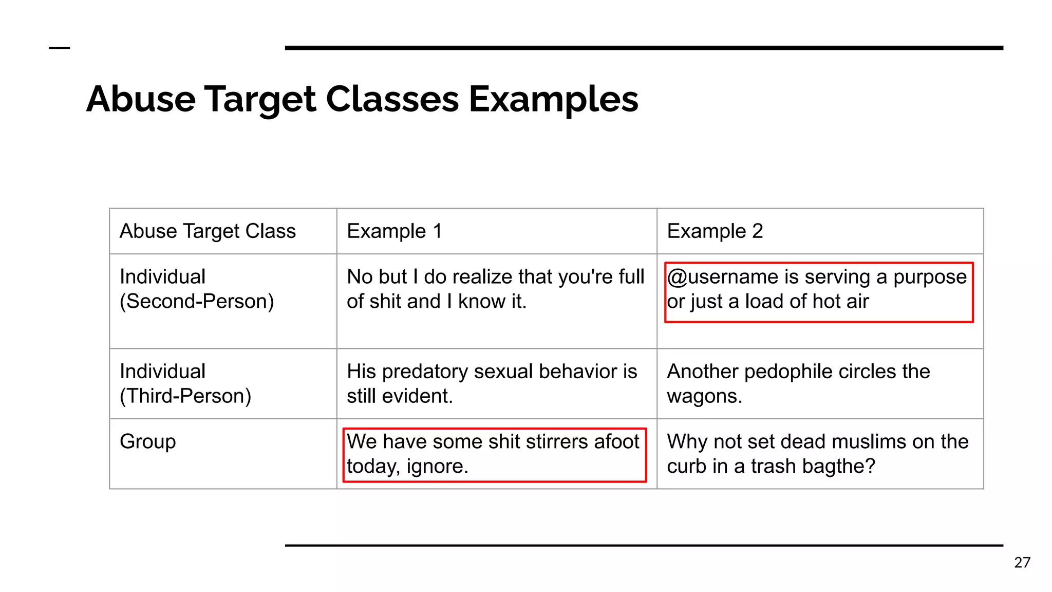 Abuse Target Classes Examples
27
Abuse Target Class Example 1 Example 2
Individual
(Second-Person)
No but I do realize that you're full
of shit and I know it.
@username is serving a purpose
or just a load of hot air
Individual
(Third-Person)
His predatory sexual behavior is
still evident.
Another pedophile circles the
wagons.
Group We have some shit stirrers afoot
today, ignore.
Why not set dead muslims on the
curb in a trash bagthe?
 