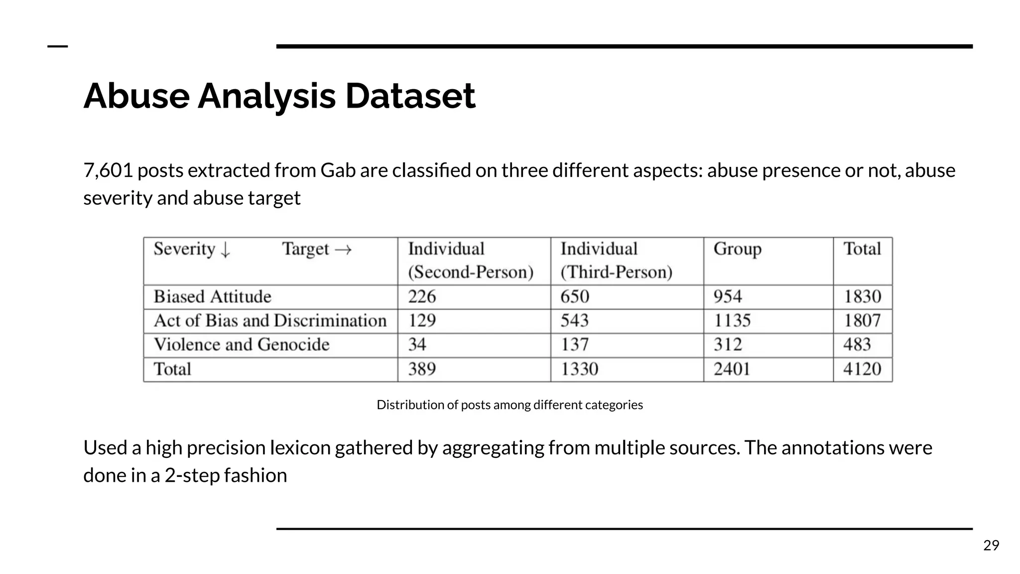 Abuse Analysis Dataset
7,601 posts extracted from Gab are classiﬁed on three different aspects: abuse presence or not, abuse
severity and abuse target
Used a high precision lexicon gathered by aggregating from multiple sources. The annotations were
done in a 2-step fashion
29
Distribution of posts among different categories
 