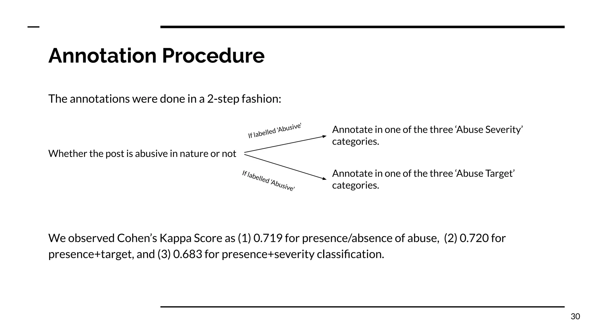 Annotation Procedure
The annotations were done in a 2-step fashion:
Whether the post is abusive in nature or not
We observed Cohen’s Kappa Score as (1) 0.719 for presence/absence of abuse, (2) 0.720 for
presence+target, and (3) 0.683 for presence+severity classiﬁcation.
30
Annotate in one of the three ‘Abuse Severity’
categories.
Annotate in one of the three ‘Abuse Target’
categories.
If labelled 'Abusive'
If labelled 'Abusive'
 