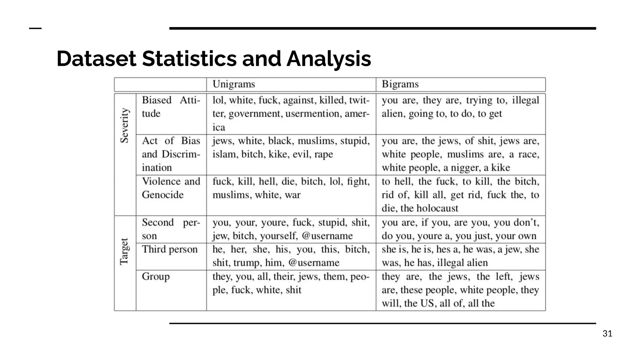 Dataset Statistics and Analysis
31
 