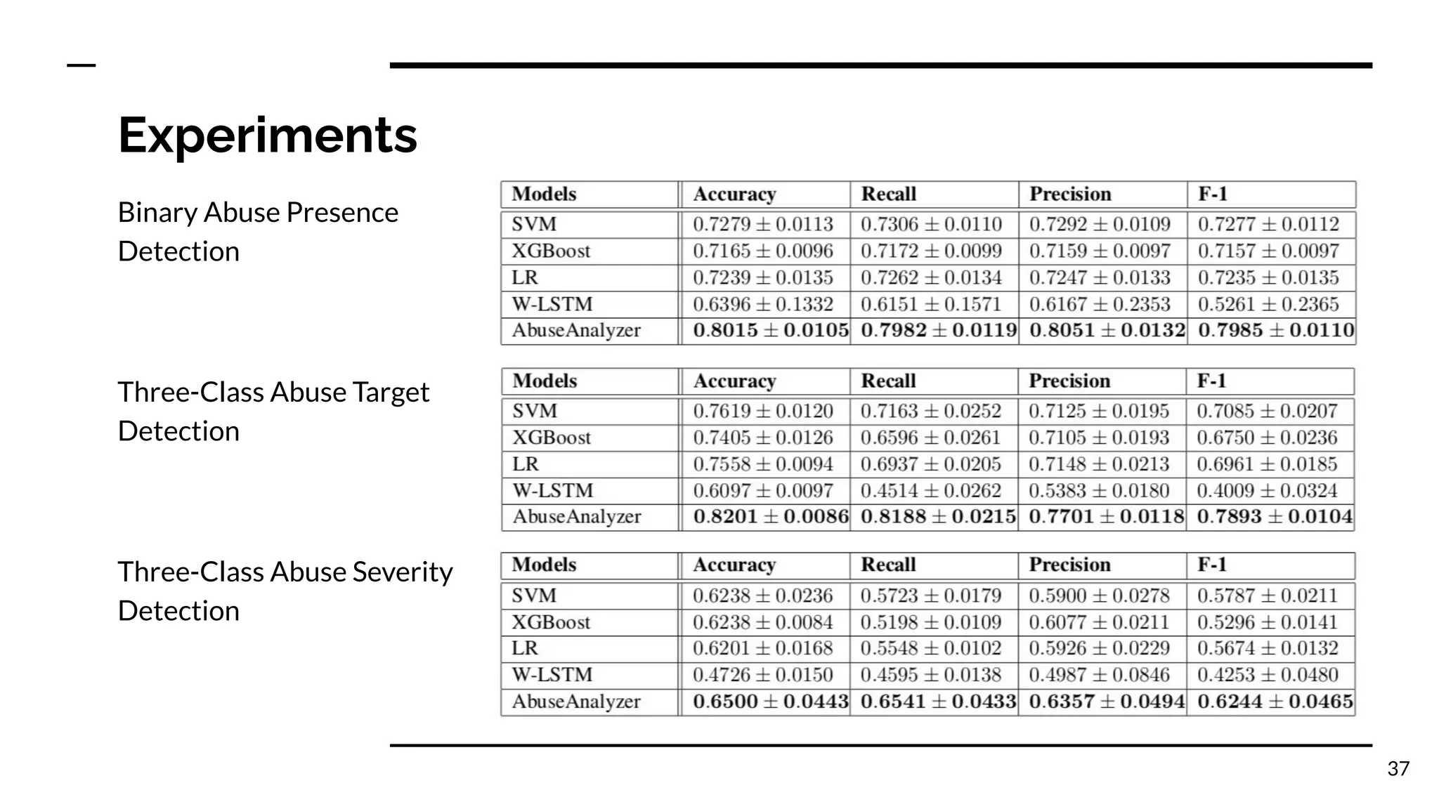 Experiments
Binary Abuse Presence
Detection
Three-Class Abuse Target
Detection
Three-Class Abuse Severity
Detection
37
 