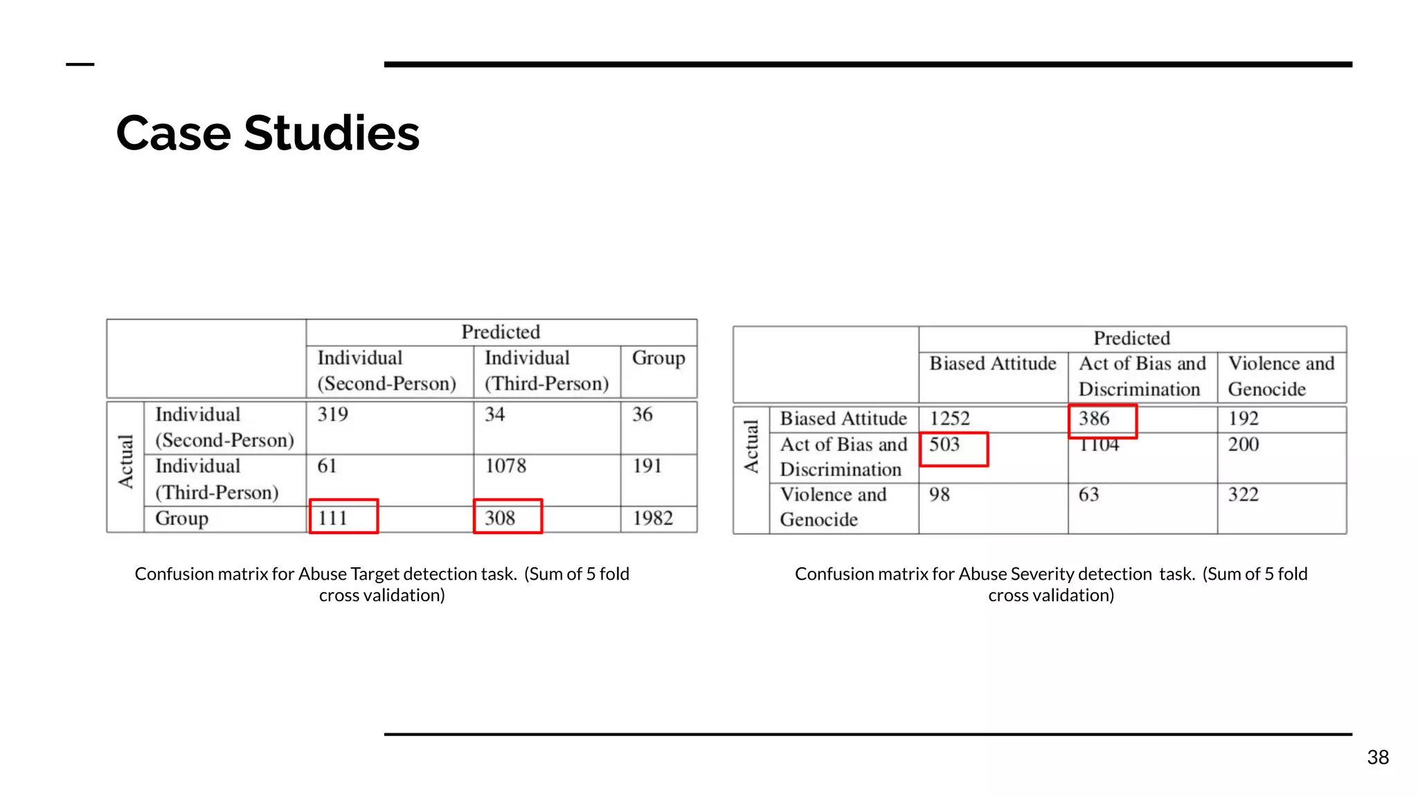 Case Studies
38
Confusion matrix for Abuse Target detection task. (Sum of 5 fold
cross validation)
Confusion matrix for Abuse Severity detection task. (Sum of 5 fold
cross validation)
 