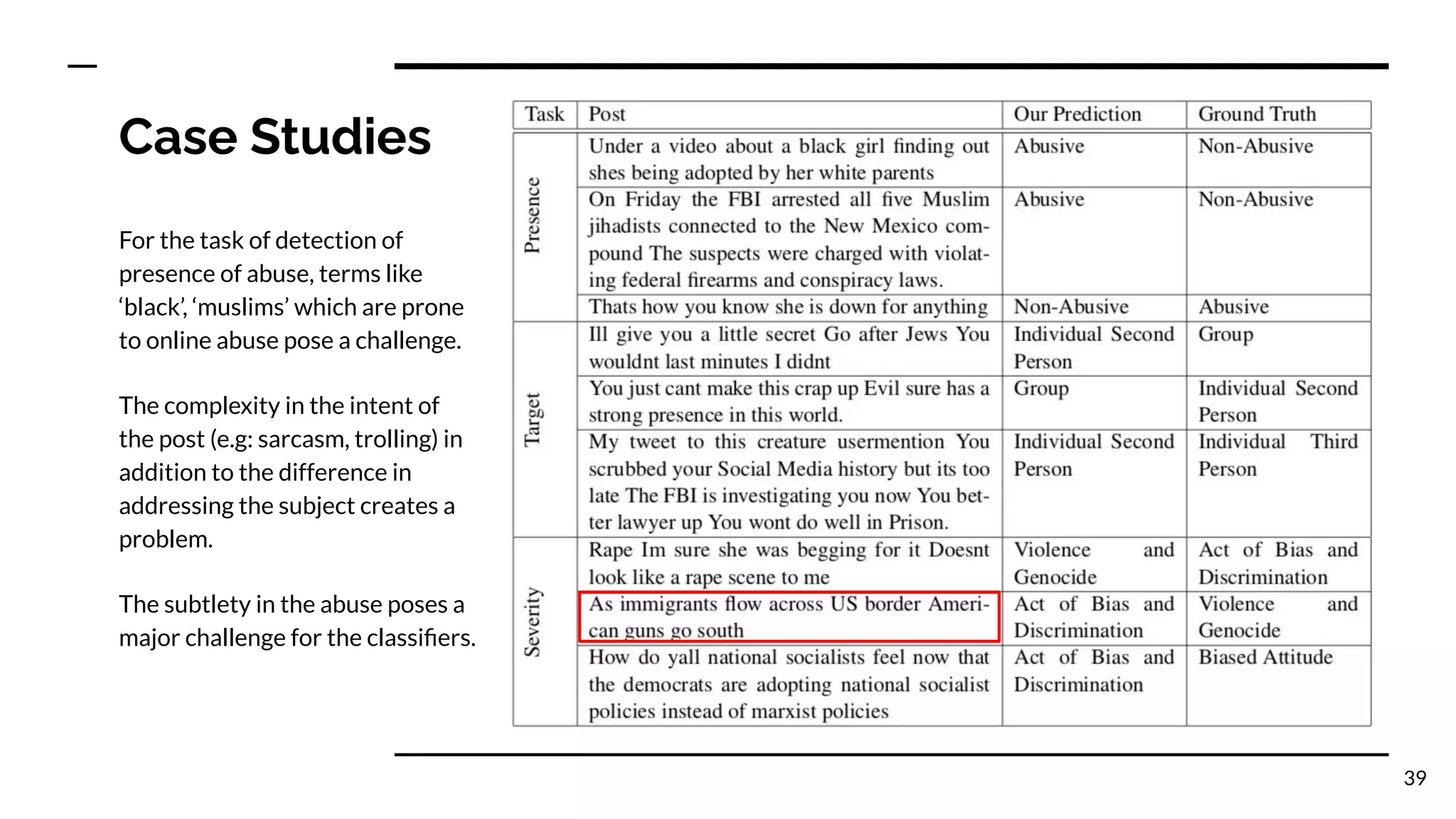 Case Studies
For the task of detection of
presence of abuse, terms like
‘black’, ‘muslims’ which are prone
to online abuse pose a challenge.
The complexity in the intent of
the post (e.g: sarcasm, trolling) in
addition to the difference in
addressing the subject creates a
problem.
The subtlety in the abuse poses a
major challenge for the classiﬁers.
39
 