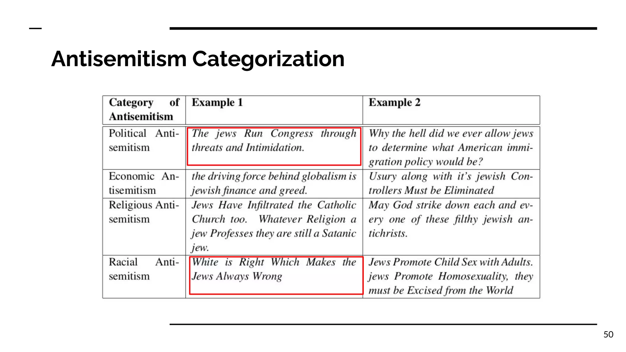 Antisemitism Categorization
50
 