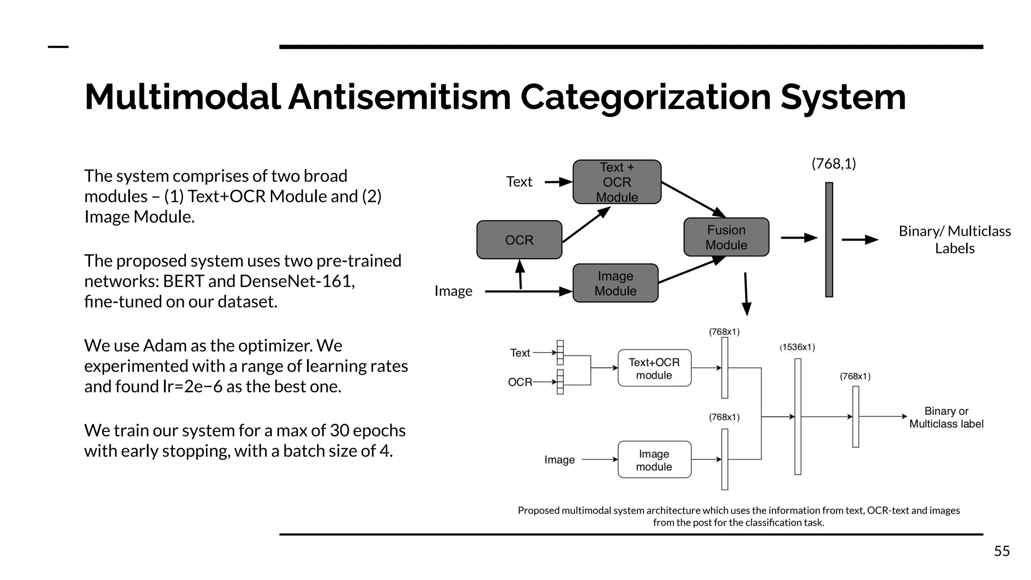 Multimodal Antisemitism Categorization System
The system comprises of two broad
modules – (1) Text+OCR Module and (2)
Image Module.
The proposed system uses two pre-trained
networks: BERT and DenseNet-161,
ﬁne-tuned on our dataset.
We use Adam as the optimizer. We
experimented with a range of learning rates
and found lr=2e−6 as the best one.
We train our system for a max of 30 epochs
with early stopping, with a batch size of 4.
55
Text +
OCR
Module
Image
Module
Fusion
Module
OCR
Image
Text
(768,1)
Binary/ Multiclass
Labels
Proposed multimodal system architecture which uses the information from text, OCR-text and images
from the post for the classiﬁcation task.
 