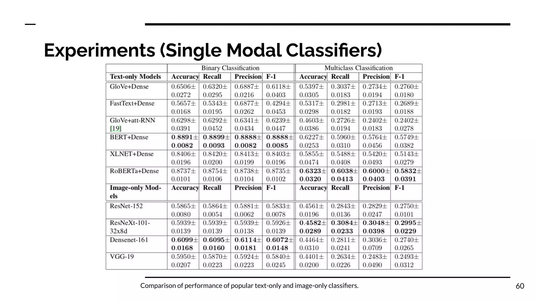 Experiments (Single Modal Classiﬁers)
60
Comparison of performance of popular text-only and image-only classiﬁers.
 