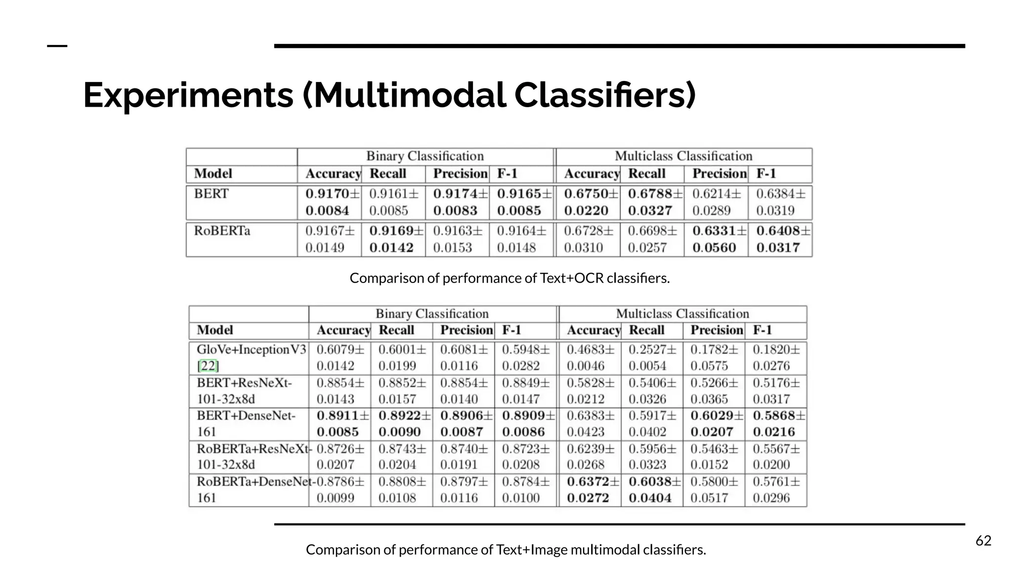 Experiments (Multimodal Classiﬁers)
62
Comparison of performance of Text+OCR classiﬁers.
Comparison of performance of Text+Image multimodal classiﬁers.
 