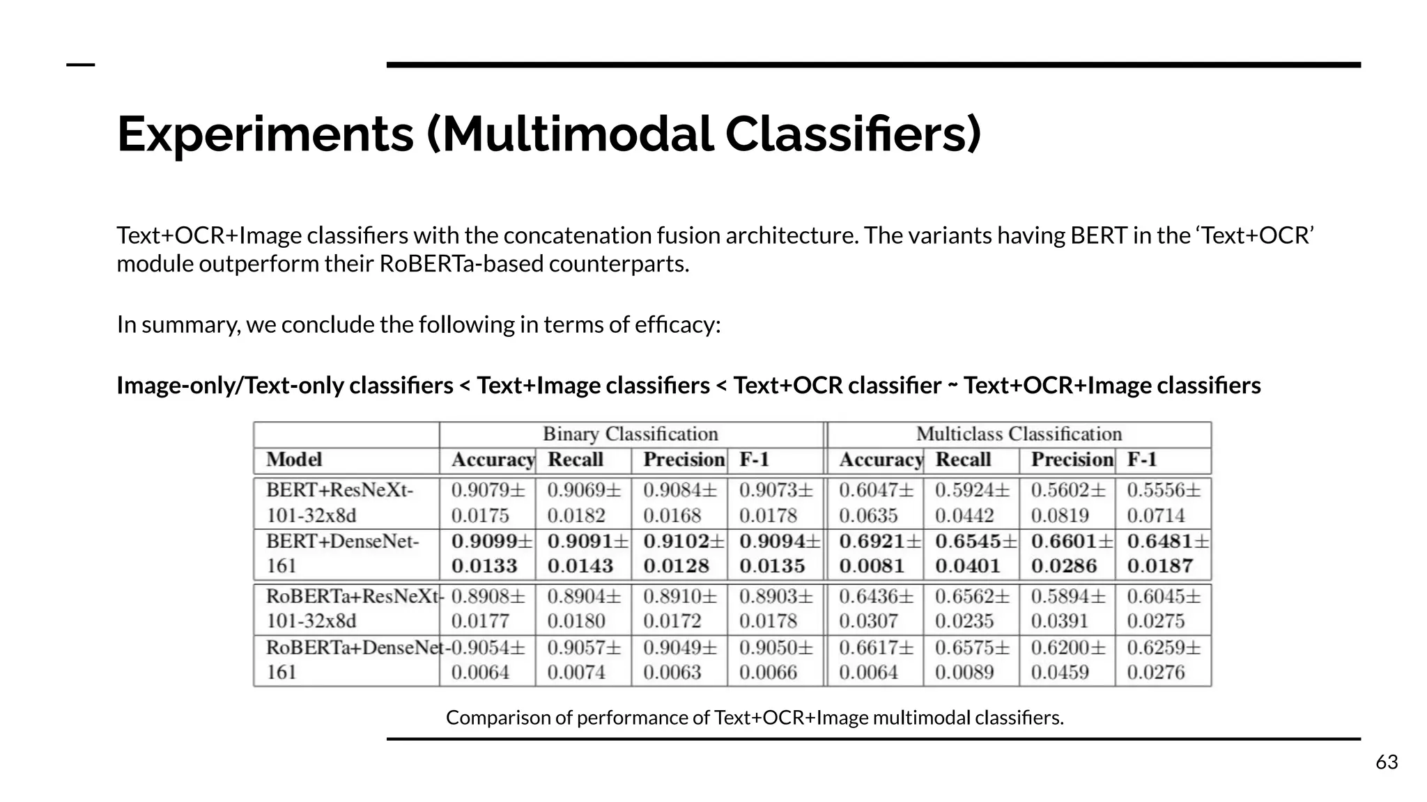 Experiments (Multimodal Classiﬁers)
Text+OCR+Image classiﬁers with the concatenation fusion architecture. The variants having BERT in the ‘Text+OCR’
module outperform their RoBERTa-based counterparts.
In summary, we conclude the following in terms of efﬁcacy:
Image-only/Text-only classiﬁers < Text+Image classiﬁers < Text+OCR classiﬁer ∼ Text+OCR+Image classiﬁers
63
Comparison of performance of Text+OCR+Image multimodal classiﬁers.
 