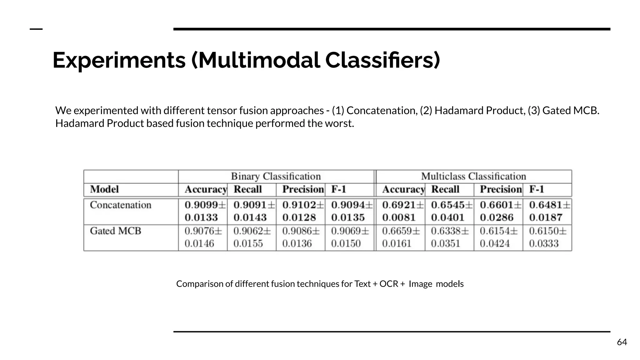 Experiments (Multimodal Classiﬁers)
64
Comparison of different fusion techniques for Text + OCR + Image models
We experimented with different tensor fusion approaches - (1) Concatenation, (2) Hadamard Product, (3) Gated MCB.
Hadamard Product based fusion technique performed the worst.
 