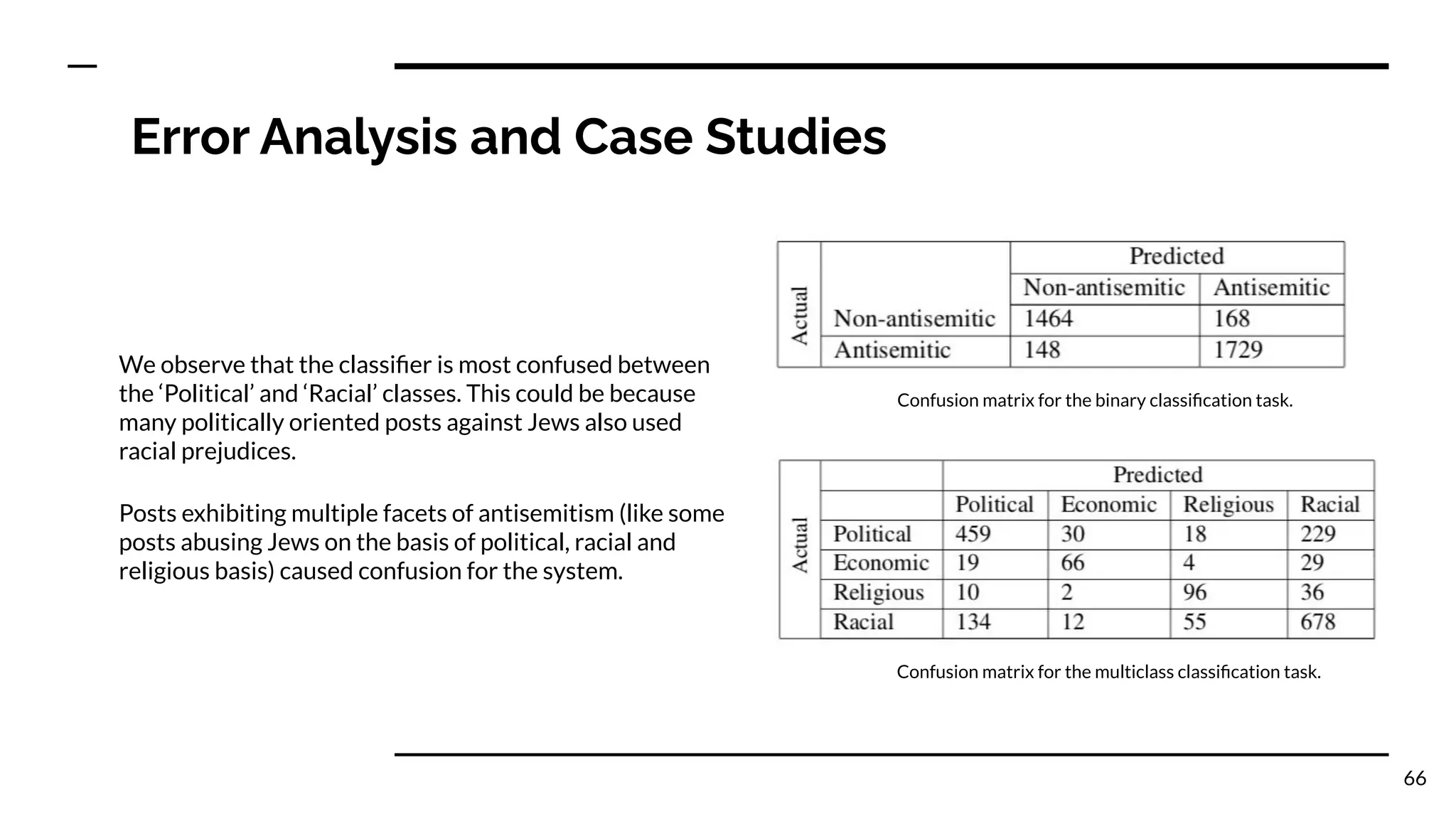 Error Analysis and Case Studies
We observe that the classiﬁer is most confused between
the ‘Political’ and ‘Racial’ classes. This could be because
many politically oriented posts against Jews also used
racial prejudices.
Posts exhibiting multiple facets of antisemitism (like some
posts abusing Jews on the basis of political, racial and
religious basis) caused confusion for the system.
66
Confusion matrix for the multiclass classiﬁcation task.
Confusion matrix for the binary classiﬁcation task.
 