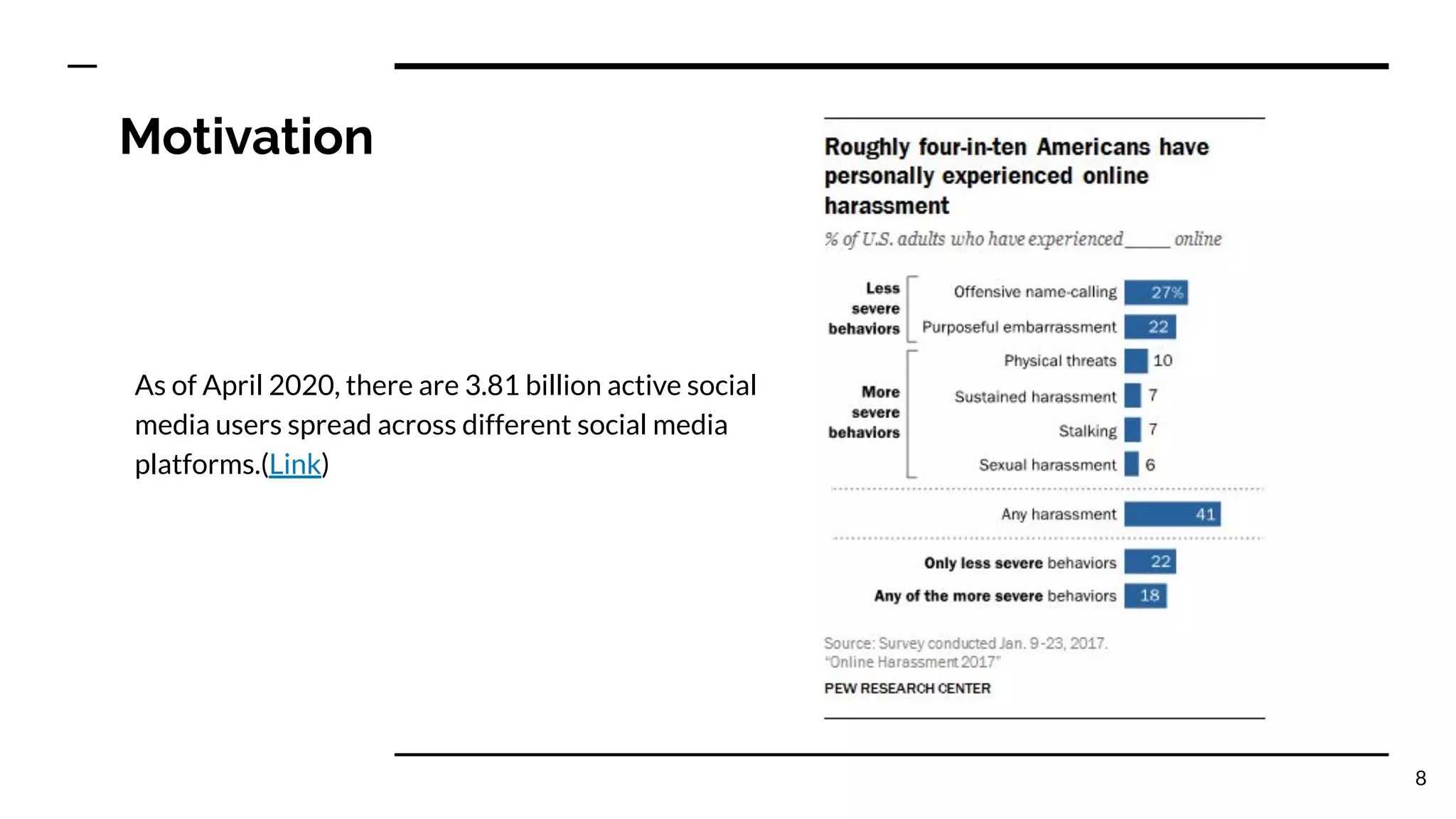 Motivation
As of April 2020, there are 3.81 billion active social
media users spread across different social media
platforms.(Link)
8
 